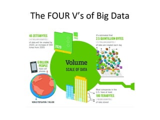 The FOUR V’s of Big Data
 