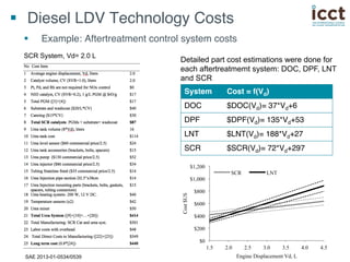 § Diesel LDV Technology Costs! 
§ Example: Aftertreatment control system costs! 
SCR System, Vd= 2.0 L Detailed part cost estimations were done for 
each aftertreatmemt system: DOC, DPF, LNT 
and SCR 
System! Cost = f(Vd)! 
DOC! $DOC(Vd)= 37*Vd+6 ! 
DPF! $DPF(Vd)= 135*Vd+53 ! 
LNT! $LNT(Vd)= 188*Vd+27 ! 
SCR! $SCR(Vd)= 72*Vd+297 ! 
$1,200 
$1,000 
$800 
$600 
$400 
$200 
$0 
SCR LNT 
1.5 2.0 2.5 3.0 3.5 4.0 4.5 
Cost $US 
Engine Displacement Vd, L 
SAE 2013-01-0534/0539 
 