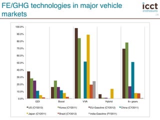 14 
FE/GHG technologies in major vehicle 
markets! 
 