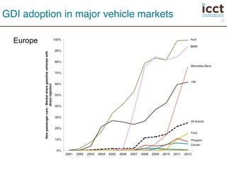 15 
GDI adoption in major vehicle markets! 
Europe 
 