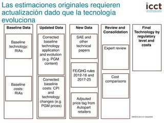 PAPER # 2013-01-0534/0539 
Las estimaciones originales requieren 
actualización dado que la tecnología 
evoluciona ! 
Baseline Data! Updated Data! New Data! 
Baseline 
technology:! 
RIAs! 
Corrected 
baseline 
technology 
application 
and evolution 
(e.g. PGM 
content)! 
! 
SAE and 
other 
technical 
papers! 
FE/GHG rules ! 
2012-16 and 
2017-25! 
Baseline 
costs:! 
RIAs! 
Corrected 
baseline 
costs: CPI 
and 
technology 
changes (e.g. 
PGM prices)! 
Adjsuted 
price tag from 
Autopart 
retailers! 
Review and 
Consolidation! 
Expert review ! 
Final 
Technology by 
regulatory 
level and 
costs ! 
Cost 
comparisons! 
 