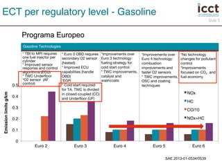 Slide 5 
ECT per regulatory level - Gasoline! 
SAE 2013-01-0534/0539 
0.8! 
0.7! 
0.6! 
0.5! 
0.4! 
0.3! 
0.2! 
0.1! 
0! 
Programa Europeo 
Euro 2! Euro 3! Euro 4! Euro 5! Euro 6! 
Emission limits g/km! 
NOx! 
HC! 
CO/10! 
NOx+HC! 
* TBI to MPI requires 
one fuel injector per 
cylinder 
* Improved sensor 
response and control 
algorithms (ECU) 
* TWC Underfloor 
*O2 sensor (AF 
control) 
* Euro 3 OBD requires 
secondary O2 sensor 
(heated) 
* Improved ECU 
capabilities (handle 
OBD) 
*EGR 
* Cold start required 
for TA. TWC is divided 
in closed coupled (CC) 
and Underfloor (UF) 
*Improvements over 
Euro 3 technology: 
fueling strategy for 
cold start control. 
* TWC improvements, 
catalyst and 
washcoats 
*Improvements over 
Euro 4 technology: 
combustion 
improvements and 
faster O2 sensors 
* TWC improvements, 
OSC and coating 
techniques 
*No technology 
changes for pollutant 
control 
*Improvements 
focused on CO2 and 
fuel economy 
Gasoline Technologies! 
 