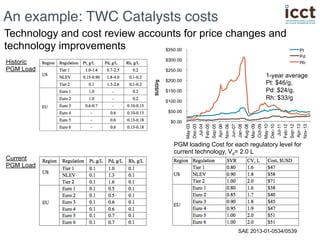 An example: TWC Catalysts costs! 
Technology and cost review accounts for price changes and 
technology improvements 
Current 
PGM Load 
1-year average 
Pt: $46/g, 
Pd: $24/g, 
Rh: $33/g 
PGM loading Cost for each regulatory level for 
current technology, Vd= 2.0 L 
SAE 2013-01-0534/0539 
Historic 
PGM Load 
 