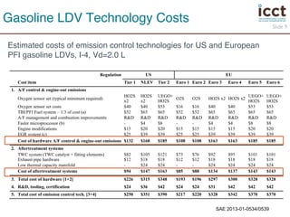 Slide 9 
Gasoline LDV Technology Costs! 
Estimated costs of emission control technologies for US and European 
PFI gasoline LDVs, I-4, Vd=2.0 L ! 
SAE 2013-01-0534/0539 
 