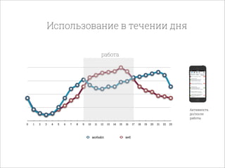 Использование в течении дня
0 1 2 3 4 5 6 7 8 9 10 11 12 13 14 15 16 17 18 19 20 21 22 23
мобайл веб
работа
Активность
до/после
работы
 