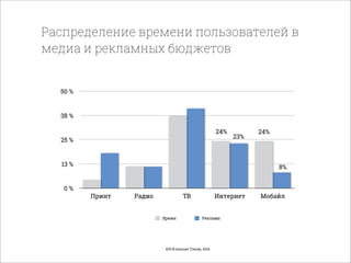 Распределение времени пользователей в
медиа и рекламных бюджетов
0 %
13 %
25 %
38 %
50 %
Принт Радио ТВ Интернет Мобайл
Время Реклама
24%
23%
24%
8%
KPCB Internet Trends, 2014
 