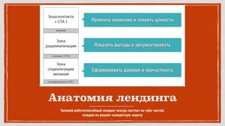 Анатомия лендинга
Типовой работоспособный лендинг всегда состоит из трёх частей, 
каждая из решает конкретную задачу
Привлечь внимание и заявить ценность
Показать выгоды и аргументировать
Сформировать доверие и причастность
 