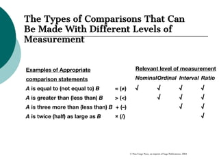 Examples of Appropriate
comparison statements
A is equal to (not equal to) B = (≠)
A is greater than (less than) B > (<)
A is three more than (less than) B + (–)
A is twice (half) as large as B × (/)
Relevant level of measurement
NominalOrdinal Interval Ratio
√ √ √ √
√ √ √
√ √
√
The Types of Comparisons That Can
Be Made With Different Levels of
Measurement
© Pine Forge Press, an imprint of Sage Publications, 2004
 
