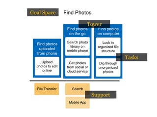 Find photos 
on computer 
Upload 
photos to edit 
online 
Find photos 
uploaded 
from phone 
Search photo 
library on 
mobile phone 
Get photos 
from social or 
cloud service 
Find photos 
on the go 
Look in 
organized file 
structure 
Dig through 
unorganized 
photos 
File Transfer Search 
Mobile App 
Goal Space Find Photos 
Tower 
Tasks 
Support 
 