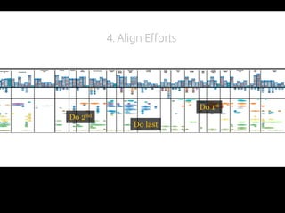 Do 1st 
Do 2nd 
4. Align Efforts 
Do last  