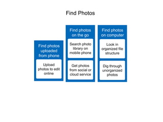 Find photos 
on computer 
Upload 
photos to edit 
online 
Find photos 
uploaded 
from phone 
Search photo 
library on 
mobile phone 
Get photos 
from social or 
cloud service 
Find photos 
on the go 
Look in 
organized file 
structure 
Dig through 
unorganized 
photos 
Find Photos 
 