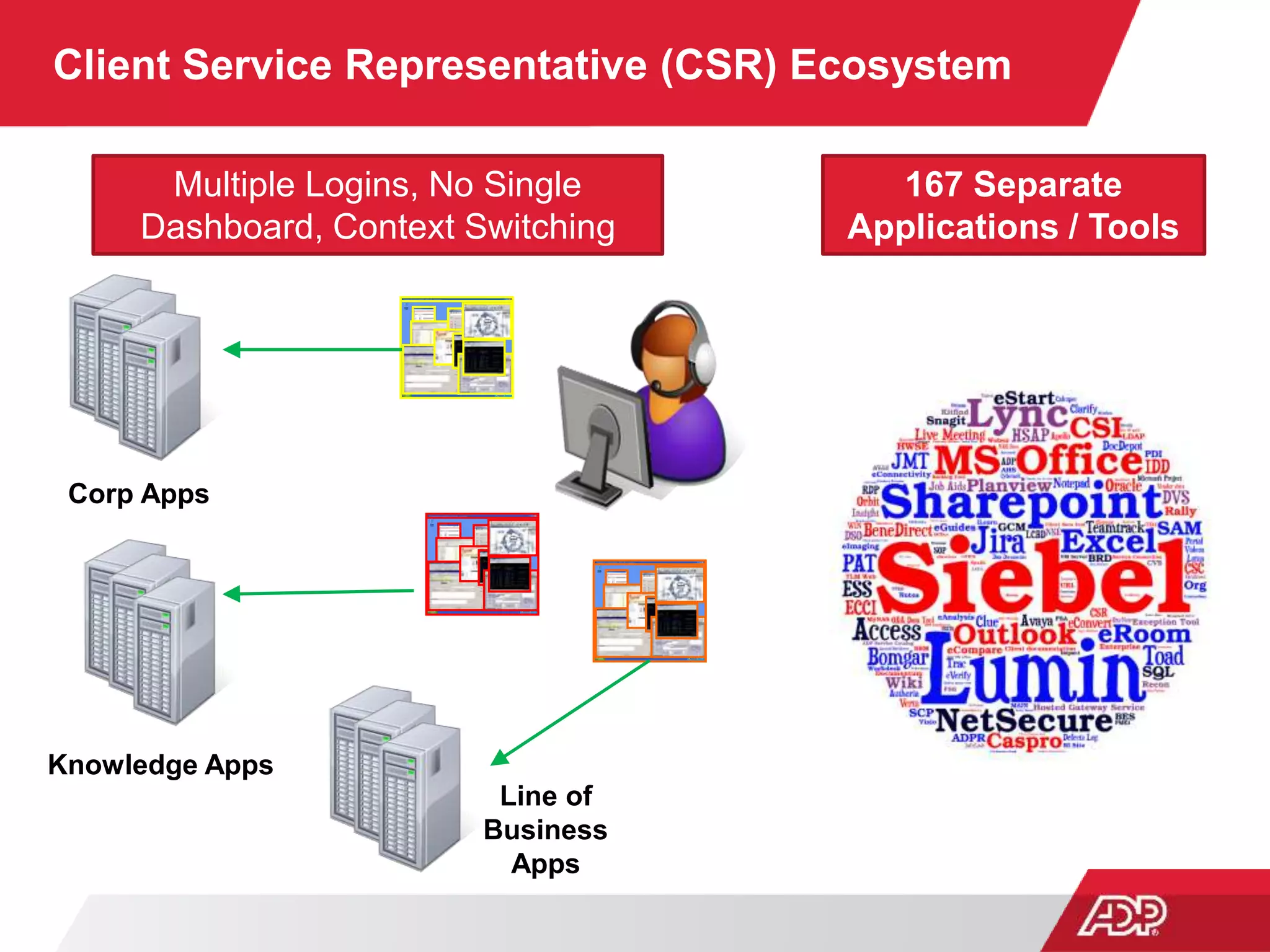 Client Service Representative (CSR) Ecosystem
Corp Apps
Knowledge Apps
Line of
Business
Apps
167 Separate
Applications / Tools
Multiple Logins, No Single
Dashboard, Context Switching
 