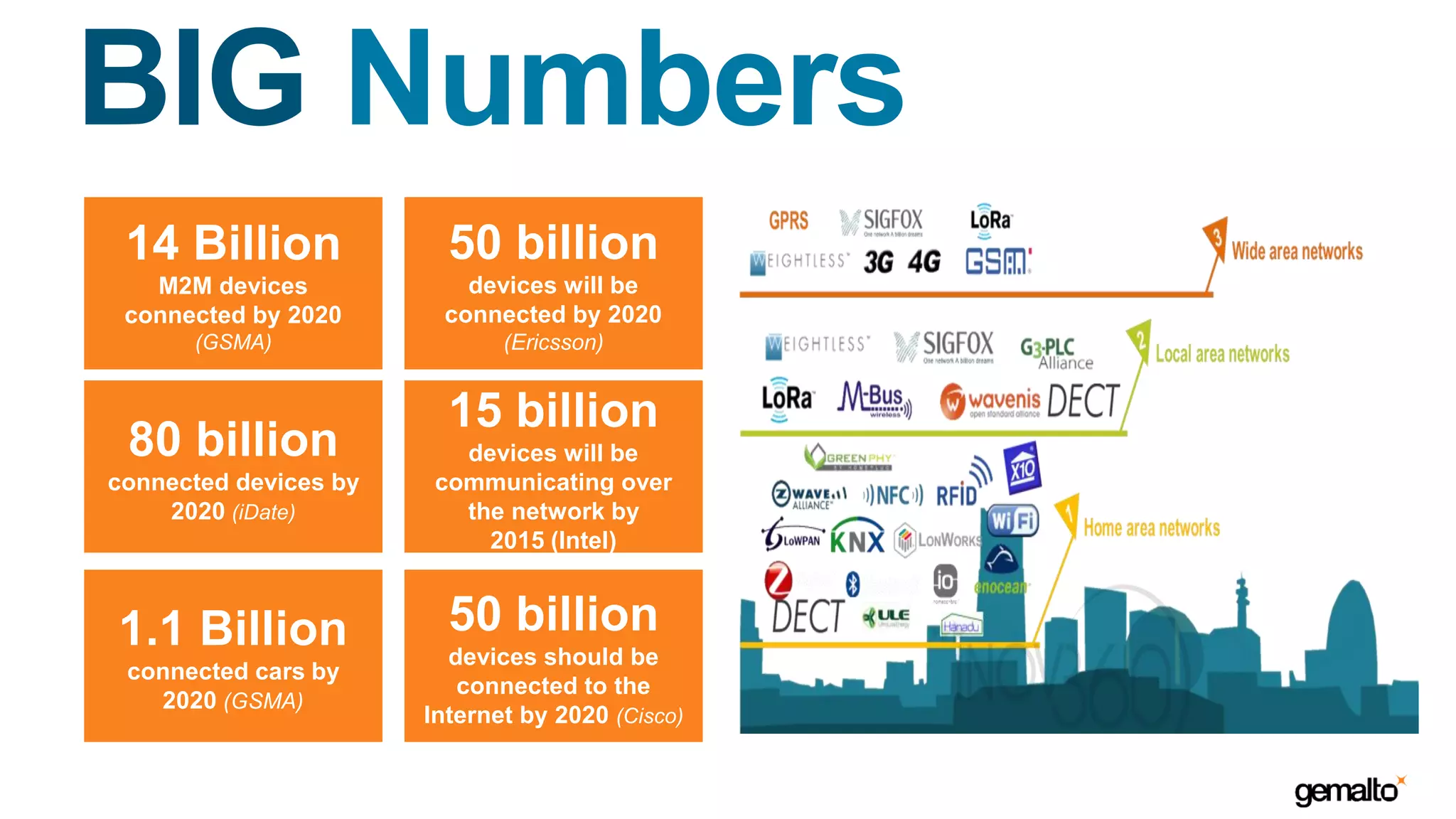 14 Billion
M2M devices
connected by 2020
(GSMA)
50 billion
devices will be
connected by 2020
(Ericsson)
80 billion
connected devices by
2020 (iDate)
50 billion
devices should be
connected to the
Internet by 2020 (Cisco)
1.1 Billion
connected cars by
2020 (GSMA)
15 billion
devices will be
communicating over
the network by
2015 (Intel)
BIG Numbers