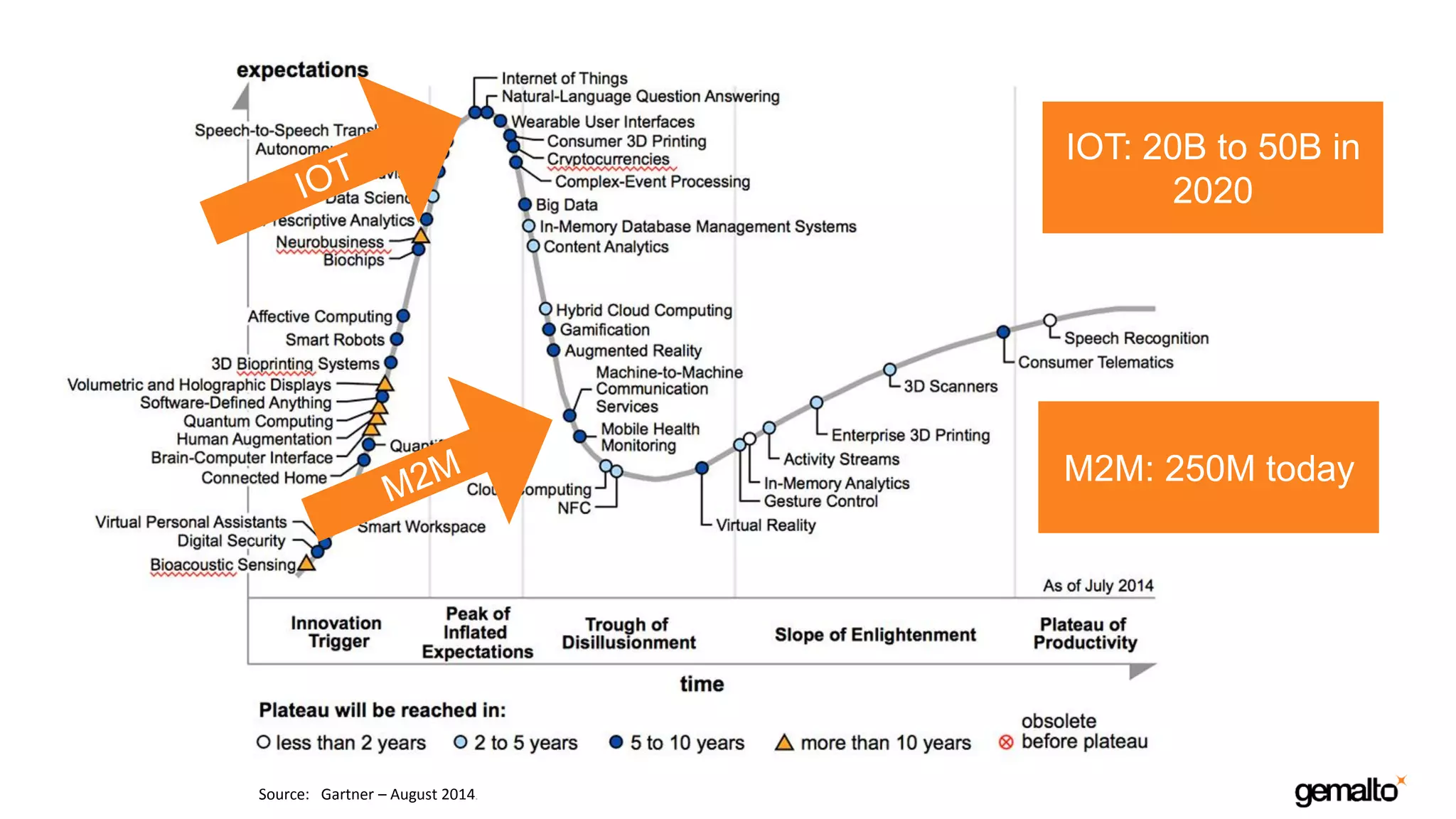 Source: Gartner – August 2014sv
M2M: 250M today
IOT: 20B to 50B in
2020