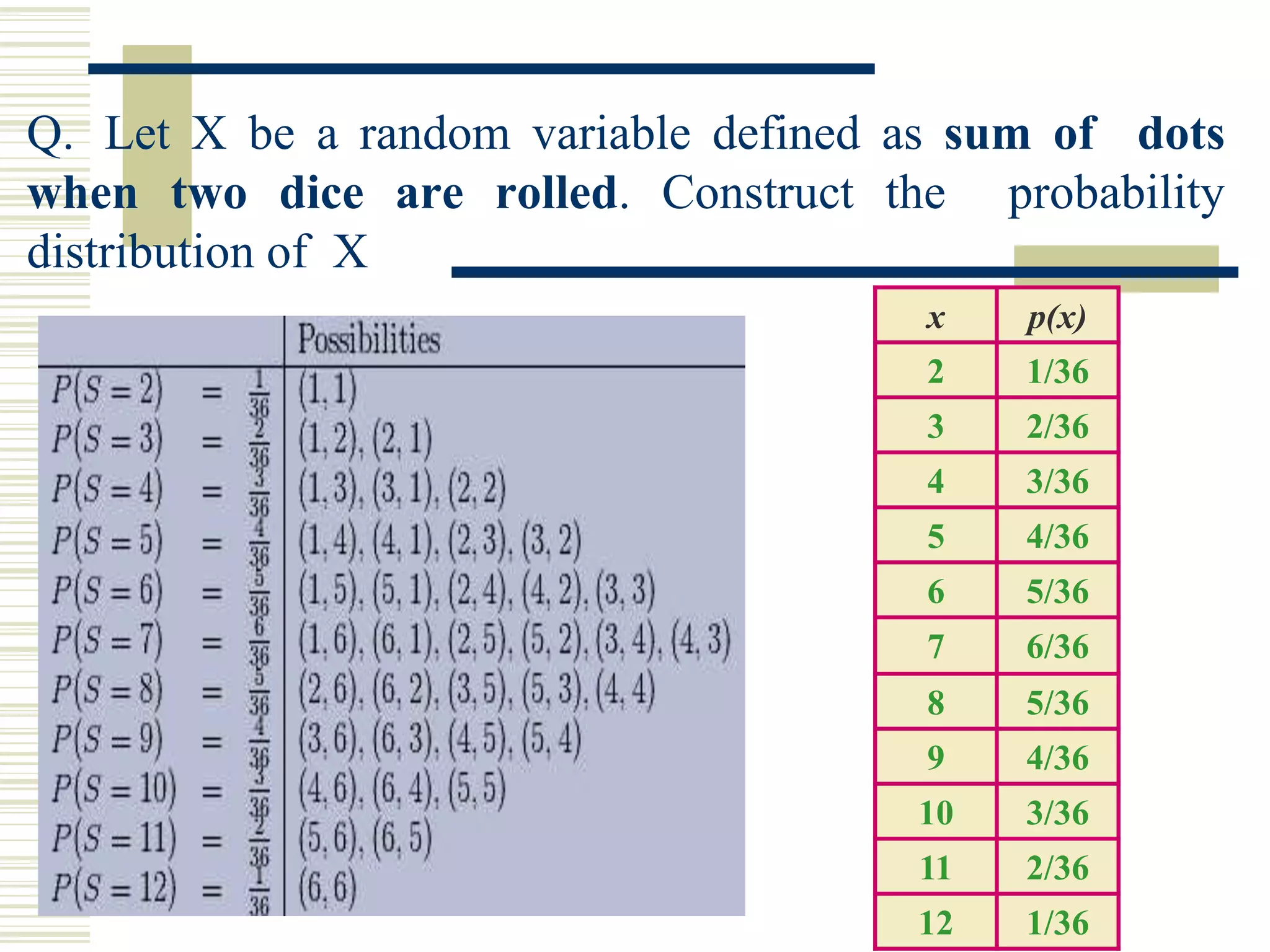 Q. Let X be a random variable defined as sum of dots
when two dice are rolled. Construct the probability
distribution of X
x p(x)
2 1/36
3 2/36
4 3/36
5 4/36
6 5/36
7 6/36
8 5/36
9 4/36
10 3/36
11 2/36
12 1/36
 
