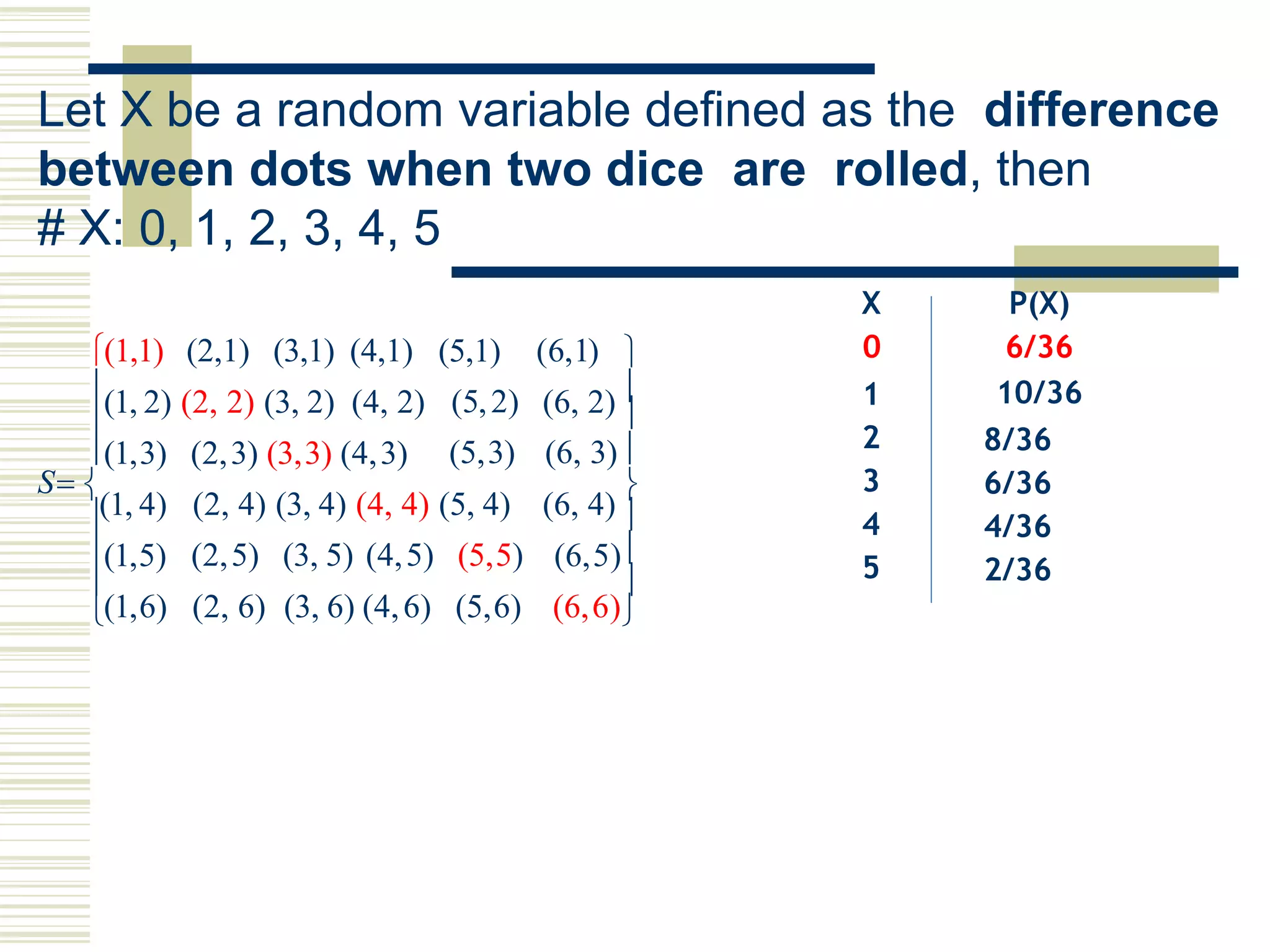 Let X be a random variable defined as the difference
between dots when two dice are rolled, then
# X: 0, 1, 2, 3, 4, 5
(6,1)
(2, 4) (3, 4) (4, 4) (5, 4)
(2,5) (3, 5) (4,5) (5,5)
(2, 6) (3, 6) (4,6) (5,6)
(1,1) (2,1) (3,1) (4,1) 
(1, 2) (2, 2) (3, 2) (4, 2) (6, 2) 

(1,3) (2,3) (3,3) (4,3)
(5,1)
(5,2) 
(5,3) (6, 3)
S 
(1, 4) (6, 4)

 
(1,5) (6,5)
 
(1,6) (6,6)
X
0
1
2
3
4
5
P(X)
6/36
10/36
8/36
6/36
4/36
2/36
 