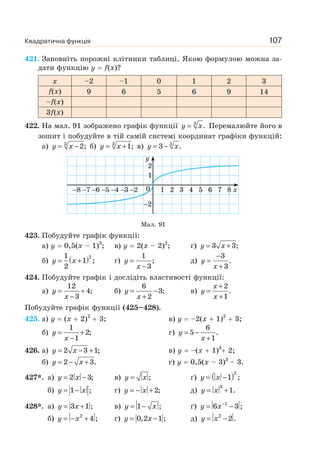 Квадратична функція 107
421. Заповніть порожні клітинки таблиці. Якою формулою можна за-
дати функцію y f(x)?
x –2 –1 0 1 2 3
f(x) 9 6 5 6 9 14
–f(x)
3f(x)
422. На мал. 91 зображено графік функції y x= 3
. Перемалюйте його в
зошит і побудуйте в тій самій системі координат графіки функцій:
а) y x= −3
2; б) y x= +3
1; в) y x= − 3
3 .
Мал. 91
423. Побудуйте графік функції:
а) y 0,5(x – 1)3
; в) y 2(x – 2)2
; ґ) y x= +3 3;
б) ( )y x= +
21
1 ;
2
г) y
x
=
−
1
;
3
д) y
x
−
=
+
3
.
3
424. Побудуйте графік і дослідіть властивості функції:
а) y
x
= +
−
12
4;
3
б) y
x
= −
+
6
3;
2
в)
x
y
x
+
=
+
2
.
1
Побудуйте графік функції (425–428).
425. а) y (x 2)2
3; в) y –2(x 1)2
3;
б) y
x
= +
−
1
2;
1
г) y
x
= −
+
6
5 .
1
426. а) y x= − +2 3 1; в) y –(x 1)3
2;
б) y x= − +2 3. г) y 0,5(x – 3)3
– 3.
427*. а) y x= −2 3; в) y x= ; ґ) ( )y x= −
2
1 ;
б) y x= −1 ; г) y x= − +2; д) y x= +
3
1.
428*. а) y x= +3 1; в) y x= −1 ; ґ) −
= −1
6 3 ;y x
б) y x= − +2
4 ; г) = −0,2 1;y x д) y x= −2
2 .
x2345678
2
0
2
1
1 2 3 4 5 6 7 8
y
 