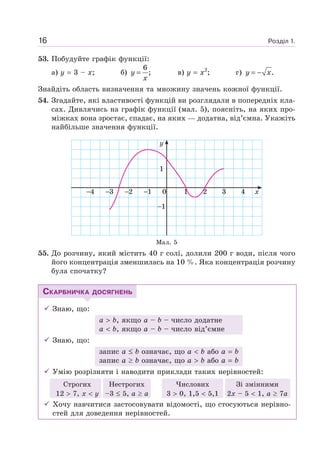 Розділ 1.16
53. Побудуйте графік функції:
а) y 3 – x; б)
6
;y
x
= в) y x2
; г) .y x= −
Знайдіть область визначення та множину значень кожної функції.
54. Згадайте, які властивості функцій ви розглядали в попередніх кла-
сах. Дивлячись на графік функції (мал. 5), поясніть, на яких про-
міжках вона зростає, спадає, на яких — додатна, від’ємна. Укажіть
найбільше значення функції.
Мал. 5
55. До розчину, який містить 40 г солі, долили 200 г води, після чого
його концентрація зменшилась на 10 %. Яка концентрація розчину
була спочатку?
СКАРБНИЧКА ДОСЯГНЕНЬ
Знаю, що:
а b, якщо а – b – число додатне
а b, якщо а – b – число від’ємне
Знаю, що:
запис a b означає, що a b або a b
запис a b означає, що a b або a b
Умію розрізняти і наводити приклади таких нерівностей:
Строгих Нестрогих Числових Зі змінними
12 7, х у –3 5, а а 3 0, 1,5 5,1 2х – 5 1, а 7а
Хочу навчитися застосовувати відомості, що стосуються нерівно-
стей для доведення нерівностей.
01
1
1
y
34 1 2 3 4 x2
 