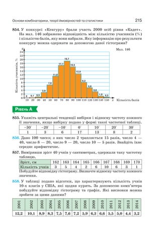 Основи комбінаторики, теорії ймовірностей та статистики 215
854. У конкурсі «Кенгуру» брали участь 2000 осіб рівня «Кадет».
На мал. 146 зображено відповідність між кількістю учасників (%)
і кількістю балів, яку вони набрали. Яку інформацію про результати
конкурсу можна одержати за допомогою даної гістограми?
Мал. 146
РІВЕНЬ А
855. Укажіть центральні тенденції вибірки і відносну частоту кожного
її значення, якщо вибірку подано у формі такої частотної таблиці.
–30° –20° –10° 0° 10° 20° 30°
1 3 6 17 13 8 2
856. Дано 100 чисел; з них число 2 трапляється 15 разів, число 4 —
40, число 8 — 20, число 9 — 20, число 10 — 5 разів. Знайдіть їхнє
середнє арифметичне.
857. Вимірявши зріст 40 учнів у сантиметрах, одержали таку частотну
таблицю.
Зріст, см 162 163 164 165 166 167 168 169 170
Кількість учнів 3 5 4 2 6 10 6 3 1
Побудуйте відповідну гістограму. Визначте відносну частоту кожного
значення.
858. У таблиці подано відсотки, що характеризують кількість учнів
10-х класів у США, які щодня курять. За допомогою комп’ютера
побудуйте відповідну гістограму та графік. Які висновки можна
зробити за цими даними?
2001
2002
2003
2004
2005
2006
2007
2008
2009
2010
2011
2012
2013
2014
12,2 10,1 8,9 8,3 7,5 7,6 7,2 5,9 6,3 6,6 5,5 5,0 4,4 3,2
 