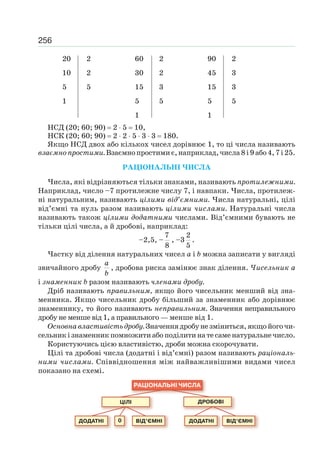256
20 2 60 2 90 2
10 2 30 2 45 3
5 5 15 3 15 3
1 5 5 5 5
1 1
НСД (20; 60; 90) 2 5 10,
НСК (20; 60; 90) 2 2 5 3 3 180.
Якщо НСД двох або кількох чисел дорівнює 1, то ці числа називають
взаємнопростими.Взаємнопростимиє,наприклад,числа8і9або4,7і25.
РАЦІОНАЛЬНІ ЧИСЛА
Числа, які відрізняються тільки знаками, називають протилежними.
Наприклад, число –7 протилежне числу 7, і навпаки. Числа, протилеж-
ні натуральним, називають цілими від’ємними. Числа натуральні, цілі
від’ємні та нуль разом називають цілими числами. Натуральні числа
називають також цілими додатними числами. Від’ємними бувають не
тільки цілі числа, а й дробові, наприклад:
–2,5, –
7
8
, –3
2
5
.
Частку від ділення натуральних чисел а і b можна записати у вигляді
звичайного дробу
a
b
, дробова риска замінює знак ділення. Чисельник а
і знаменник b разом називають членами дробу.
Дріб називають правильним, якщо його чисельник менший від зна-
менника. Якщо чисельник дробу більший за знаменник або дорівнює
знаменнику, то його називають неправильним. Значення неправильного
дробу не менше від 1, а правильного — менше від 1.
Основнавластивістьдробу.Значеннядробунезміниться,якщойогочи-
сельникізнаменникпомножитиабоподілитинатесаменатуральнечисло.
Користуючись цією властивістю, дроби можна скорочувати.
Цілі та дробові числа (додатні і від’ємні) разом називають раціональ-
ними числами. Співвідношення між найважливішими видами чисел
показано на схемі.
 