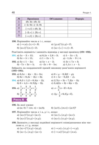 Розділ 1.48
№ Проміжки Об’єднання Переріз
1 (0; 3) і (0; 5)
2 (–2; 0) і (–3; 0)
3 ( );1−∞ і (0; 2)
4 ( )2;− ∞ і ( )0; ∞
5 ( );1−∞ і ( )0; ∞
190. Порівняйте числа a і c, якщо:
а) ( ) ( ); ; ;a c R−∞ ∞ = в) ( ) ( ); ; ;y a c y = ∅
б) ( ) ( ); ; ;a x x c = ∅ г) ( ) ( ); ; .a c R∞ −∞ =
Розв’яжіть нерівність і запишіть відповідь у вигляді проміжку (191–192).
191. а) 5x – 3 12; в) 0,5x 2,6 3; ґ) 5 – 3x 2;
б) 3x 5 11; г) 1 2x 7; д) –1,3x – 9 4.
192. а) 3x 1 – 2x; в) 5x x – 2; ґ) 2x 7x 3;
б) –7x 3x 5; г) –2x 9 – 5x; д) 1,1x x – 5.
Зобразіть на координатній прямій множину розв’язків нерівності
(193–195).
193. а) 0,5x – 4(x – 3) 3x; в) 0 y – 0,3(2 – y);
б) 6x 0,2x – 2(x 3); г) 4 5z – 0,2(1 – z).
194. а) 0,3 1,2 0,5(x – 2); в) 2,7(x 3) 7,2(x – 3);
б) 0 4,5 0,7(2y – 3); г) 3,4(2x 3) 6(x 2).
195. а)
1 3 3 1
;
2 4 4 2
x x+ < + в) ( )2
3 0,4;
5
x x− − >
б)
2 3 3 2
;
5 4 4 5
y y− > − г) ( )
1
2 0,2 3 .
2
y y− < +
РІВЕНЬ Б
196. За якої умови:
а) (a; b) (m; n) (а;b); б) ( ) ( ) ( ); ; ; ?a b m n a b=
197. Порівняйте числа x і a, y і c, якщо:
а) ( ) ( ) ( ); ; ; ;a c x y a c= в) ( ) ( ) ( ); ; ; ;a c x y a c=
б) ( ) ( ) ( ); ; ; ;a c x y x y= г) ( ) ( ) ( ); ; ; .a c x y a y=
198. Запишіть у вигляді подвійної нерівності співвідношення між чис-
лами a, x і y, якщо:
а) ( ) ( ) ( ); ; ; ;a x y a y∞ = в) ( ) ( ) ( ); ; ; ;a x y y−∞ = −∞
б) ( ) ( ) ( ); ; ; ;a x y a∞ = ∞ г) ( ) ( ) ( ); ; ; .a x y x a−∞ =
 