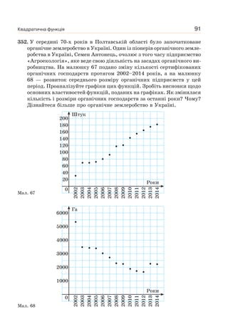 Квадратична функція 91
352. У середині 70-х років в Полтавській області було започатковане
органічне землеробство в Україні. Один із піонерів органічного земле-
робства в Україні, Семен Антонець, очолює з того часу підприємство
«Агроекологія», яке веде свою діяльність на засадах органічного ви-
робництва. На малюнку 67 подано зміну кількості сертифікованих
органічних господарств протягом 2002–2014 років, а на малюнку
68 — розвиток середнього розміру органічних підприємств у цей
період. Проаналізуйте графіки цих функцій. Зробіть висновки щодо
основних властивостей функцій, поданих на графіках. Як змінилася
кількість і розміри органічних господарств за останні роки? Чому?
Дізнайтеся більше про органічне землеробство в Україні.
Мал. 67
Мал. 68
0
20
2002
2003
2004
2005
2006
2007
2008
2009
2010
2011
2012
2013
2014
200
180
160
140
120
100
80
60
40
Штук
Роки
0
2002
2003
2004
2005
2006
2007
2008
2009
2010
2011
2012
2013
2014
5000
6000
4000
3000
2000
1000
Роки
Га
 