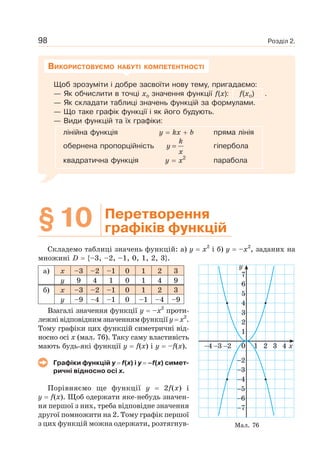 Розділ 2.98
Щоб зрозуміти і добре засвоїти нову тему, пригадаємо:
— Як обчислити в точці xо значення функції f(x): f(xо) .
— Як складати таблиці значень функцій за формулами.
— Що таке графік функції і як його будують.
— Види функцій та їх графіки:
лінійна функція у kх b пряма лінія
обернена пропорційність
k
y
x
= гіпербола
квадратична функція y x2
парабола
ВИКОРИСТОВУЄМО НАБУТІ КОМПЕТЕНТНОСТІ
§10 Перетворення
графіків функцій
Складемо таблиці значень функцій: а) y x2
і б) y –x2
, заданих на
множині D {–3, –2, –1, 0, 1, 2, 3}.
а) x –3 –2 –1 0 1 2 3
y 9 4 1 0 1 4 9
б) x –3 –2 –1 0 1 2 3
y –9 –4 –1 0 –1 –4 –9
Взагалі значення функції y –x2
проти-
лежні відповідним значенням функції y x2
.
Тому графіки цих функцій симетричні від-
носно осі x (мал. 76). Таку саму властивість
мають будь-які функції y f(x) і y –f(x).
Графіки функцій y f(x) і y –f(x) симет-
ричні відносно осі x.
Порівняємо ще функції y 2f(x) і
y f(x). Щоб одержати яке-небудь значен-
ня першої з них, треба відповідне значення
другої помножити на 2. Тому графік першої
з цих функцій можна одержати, розтягнув-
2
2
3
4
5
6
7
4 3 0
1
6
7
5
4
3
2
1 2 3 4 x
y
Мал. 76
 