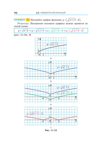 § 2. Квадратичная функция112
Пример   1   Постройте график функции y x= + −1 2 .
Решение. Построение искомого графика можно провести по
такой схеме:
y x y x y x y x= + → → →= + = + − = + −1 1 1 2 1 2
(рис. 11.14). ◄
x
y
0
1
1
x + 1y =
а
x
y
0
1
1
x + 1y = ||
б
x
y
0
x + 1y = ||
x + 1 – 2y = ||
–1
3–3
в
1
x
y
0 3–3
x + 1 – 2y = ||
г
Рис. 11.14
 