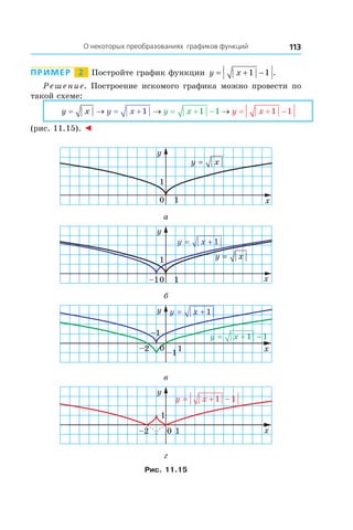 113О некоторых преобразованиях графиков функций
Пример   2   Постройте график функции y x= + −1 1 .
Решение. Построение искомого графика можно провести по
такой схеме:
y x y x y x y x= → → →= + = + − = + −1 1 1 1 1
(рис. 11.15). ◄
x
y
0
1
1
y x=
а
x
y
0
1
1–1
y x=
1y x= +
б
x
y
1
–1
–1
–2 0
1y x= +
= + −1 1y x
в
x
y
0 1–2
1
1 1y x= + −
г
Рис. 11.15
 