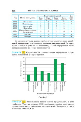 Для тех, кто хочет знать больше238
Год Место проведения
Количество медалей Без
меда-
лей
Золо-
тые
Сере-
бряные
Брон-
зовые
Всего
медалей
2010 Казахстан 1 2 3 6 0
2011 Нидерланды 1 2 3 6 0
2012 Аргентина 0 3 2 5 1
2013 Колумбия 1 3 1 5 1
2014
Южно-Африканская
Республика
2 3 1 6 0
2015 Таиланд 2 3 1 6 0
2016 Гонконг 0 2 4 6 0
Во многих случаях данные удобно представлять в виде столб-
чатой диаграммы, которую еще называют гистограммой (от греч.
histos — столб и gramma — написание). Такая информация легко
воспринимается и хорошо запоминается.
Пример   2   На рисунке 24.1 представлена информация о при­
родно-заповедном фонде Украины.
0
10
20
30
40
50
60
70
Çàïîâåäíèêè
Íàöèîíàëüíûå
ïðèðîäíûå
ïàðêè
Áîòàíè÷åñêèå
ñàäû
Çîîëîãè÷åñêèå
ïàðêè
Äåíäðîëîãè÷å-
ñêèåïàðêè
Ðåãèîíàëüíûå
ëàíäøàôòíûå
ïàðêè
Êàòåãîðèÿ îáúåêòîâ
Êîëè÷åñòâîîáúåêòîâ
Рис. 24.1
Пример   3   Информацию также можно представлять в  виде
графиков. Так, на рисунке 24.2 изображен график ежегодного
процентного роста количества пользователей Интернета в  мире
в течение 1995–2016 гг.
 