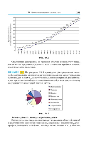 24. Начальные сведения о статистике 239
0,4 0,9 1,7
3,6 4,1
7,4 8,6 9,4
11,1
12,7
15,716,7
20,6
23,3
25,8
29,2
31,8
35,1
38
40,7
43,4
46,1
0
5
10
15
20
25
30
35
40
45
50
1995
1996
1997
1998
1999
2000
2001
2002
2003
2004
2005
2006
2007
2008
2009
2010
2011
2012
2013
2014
2015
2016
Ïðîöåíòíàñåëåíèÿ,
ïîëüçóþùåãîñÿÈíòåðíåòîì
Рис. 24.2
Столбчатые диаграммы и  графики обычно используют тогда,
когда хотят продемонстрировать, как с течением времени изменя-
ется некоторая величина.
Пример   4   На рисунке 24.3 приведено распределение меда-
лей, завоеванных украинскими школьниками на международных
олимпиадах в 2016 г. Для этого использована круговая диаграмма:
круг представляет общее количество медалей, а каждому предмету
соответствует некоторый сектор круга.
6
5
4
2
2
2
2
2
Ìàòåìàòèêà
Ôèçèêà
Õèìèÿ
Áèîëîãèÿ
Ëèíãâèñòèêà
Ýêîëîãèÿ
Àñòðîíîìèÿ
Ãåîãðàôèÿ
Рис. 24.3
Анализ данных, выводы и рекомендации
Статистические сведения поступают из разных областей знаний
и деятельности человека: экономики, медицины, социологии, демо-
графии, сельского хозяйства, метеорологии, спорта и т. д. Однако
 