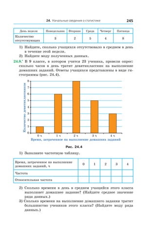 24. Начальные сведения о статистике 245
День недели Понедельник Вторник Среда Четверг Пятница
Количество
отсутствующих
3 2 5 4 8
1)	 Найдите, сколько учащихся отсутствовало в среднем в день
в течение этой недели.
2)	 Найдите моду полученных данных.
24.8.•
 В 9 классе, в котором учится 23 ученика, провели опрос:
сколько часов в  день тратит девятиклассник на выполнение
домашних заданий. Ответы учащихся представлены в виде ги-
стограммы (рис. 24.4).
Êîëè÷åñòâîäåâÿòèêëàññíèêîâ
Âðåìÿ, çàòðà÷åííîå íà âûïîëíåíèå äîìàøíèõ çàäàíèé
1 ÷0 ÷ 2 ÷ 3 ÷ 4 ÷
0
1
2
3
4
5
6
7
8
Рис. 24.4
1)	 Заполните частотную таблицу.
Время, затраченное на выполнение
домашних заданий, ч
0 1 2 3 4
Частота
Относительная частота
2)	 Сколько времени в день в среднем учащийся этого класса
выполняет домашнее задание? (Найдите среднее значение
ряда данных.)
3) Сколько времени на выполнение домашнего задания тратит
большинство учеников этого класса? (Найдите моду ряда
данных.)
 