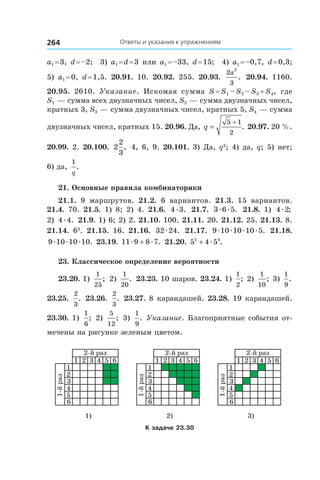 Ответы и указания к упражнениям264
a1 = 3, d = –2; 3) a1 = d = 3 или a1 = –33, d = 15; 4) a1 = –0,7, d = 0,3;
5) a1 = 0, d = 1,5. 20.91.  10. 20.92.  255. 20.93. 
2
3
2
a
. 20.94.  1160.
20.95.  2610. Указание. Искомая сумма S = S1 – S2 – S3 + S4, где
S1 — сумма всех двузначных чисел, S2 — сумма двузначных чисел,
кратных 3, S3 — сумма двузначных чисел, кратных 5, S4 — сумма
двузначных чисел, кратных 15. 20.96. Да, q =
+5 1
2
. 20.97. 20 %.
20.99. 2. 20.100.  2
2
3
, 4, 6, 9. 20.101. 3) Да, q2
; 4) да, q; 5) нет;
6) да,
1
q
.
21. Основные правила комбинаторики
21.1.  9 маршрутов. 21.2.  6 вариантов. 21.3.  15 вариантов.
21.4.  70. 21.5.  1) 8; 2) 4. 21.6.  4 3æ . 21.7.  3 6 5æ æ . 21.8.  1) 4 2æ ;
2) 4 4æ . 21.9. 1) 6; 2) 2. 21.10. 100. 21.11. 20. 21.12. 25. 21.13. 8.
21.14.  63
. 21.15.  16. 21.16.  32 24æ . 21.17.  9 10 10 10 5æ æ æ æ . 21.18. 
9 10 10 10æ æ æ . 23.19. 11 9 8 7æ æ+ . 21.20. 5 4 55 4
+ æ .
23. Классическое определение вероятности
23.20. 1)
1
25
; 2)
1
20
. 23.23. 10 шаров. 23.24. 1)
1
2
; 2)
1
10
; 3)
1
9
.
23.25. 
2
3
. 23.26. 
2
3
. 23.27. 8 карандашей. 23.28. 19 карандашей.
23.30. 1)
1
6
; 2)
5
12
; 3)
1
9
. Указание. Благоприятные события от-
мечены на рисунке зеленым цветом.
2-й раз
1-йраз
1 2 3 4 5 6
1
2
3
4
5
6
2-й раз
1-йраз
1 2 3 4 5 6
1
2
3
4
5
6
2-й раз
1-йраз
1 2 3 4 5 6
1
2
3
4
5
6
1) 2) 3)
К задаче 23.30
 