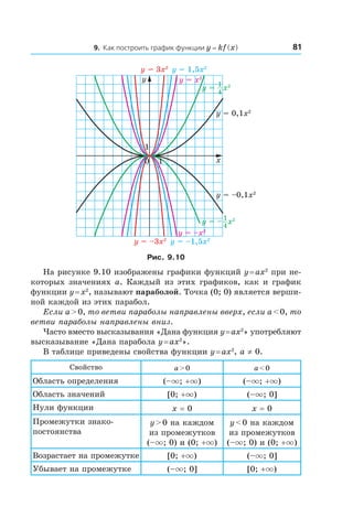 819. Как построить график функции y = kf (x)
y = 3x2
y = 1,5x2
y = –3x2
y = –1,5x2
y = 0,1x2
y = –0,1x2
y = –x2
y = x21
4
y = – x21
4
x
y
1
y = x2
10
Рис. 9.10
На рисунке 9.10 изображены графики функций y = ax2
при не-
которых значениях a. Каждый из этих графиков, как и график
функции y = x2
, называют параболой. Точка (0; 0) является верши-
ной каждой из этих парабол.
Если a > 0, то ветви параболы направлены вверх, если a < 0, то
ветви параболы направлены вниз.
Часто вместо высказывания «Дана функция y = ax2
» употребляют
высказывание «Дана парабола y = ax2
».
В таблице приведены свойства функции y = ax2
, a ≠ 0.
Свойство a > 0 a < 0
Область определения (–×; +×) (–×; +×)
Область значений [0; +×) (–×; 0]
Нули функции x = 0 x = 0
Промежутки знако­
постоянства
y > 0 на каждом
из промежутков
(–×; 0) и (0; +×)
y < 0 на каждом
из промежутков
(–×; 0) и (0; +×)
Возрастает на промежутке [0; +×) (–×; 0]
Убывает на промежутке (–×; 0] [0; +×)
 