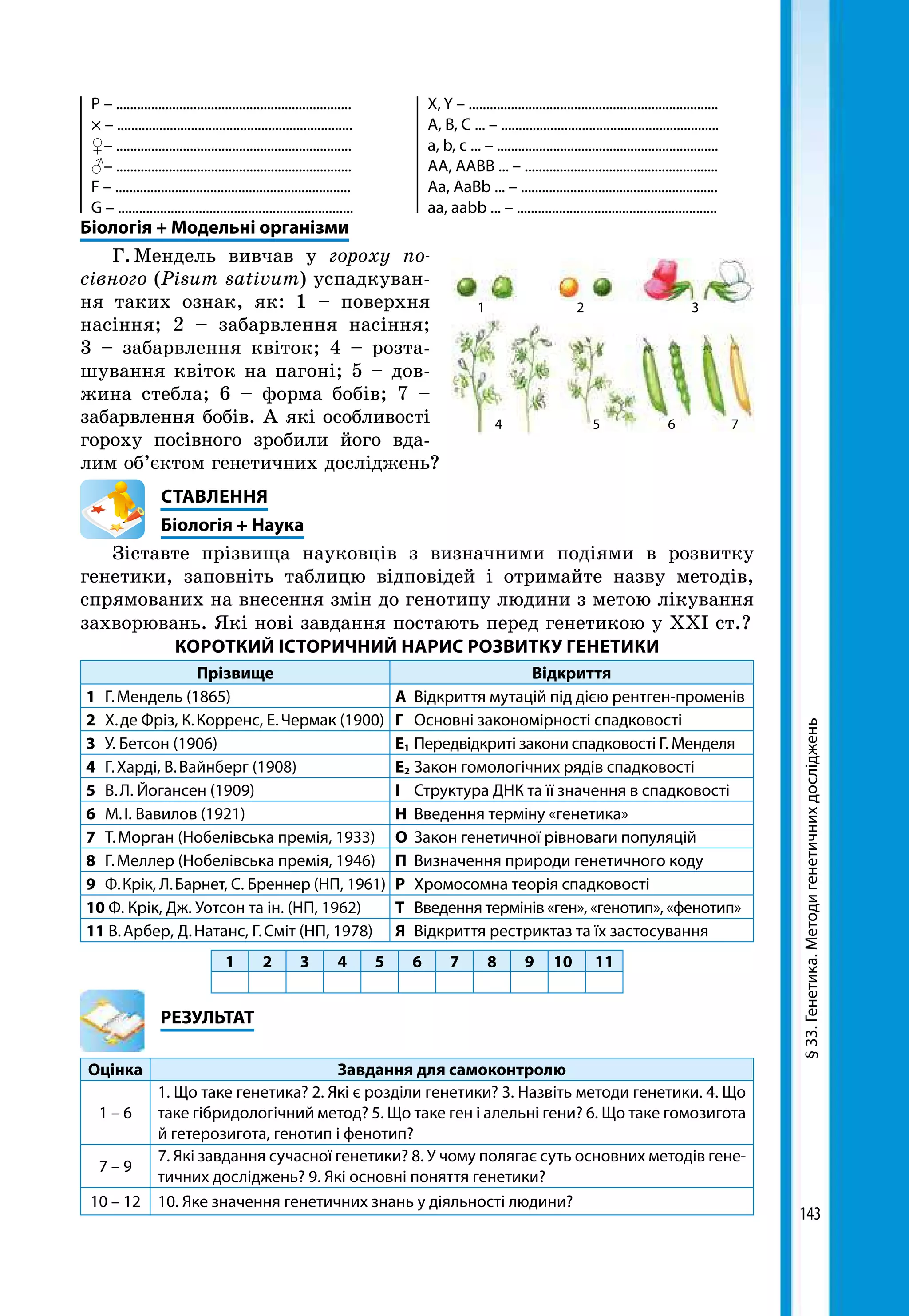 143
§33.Генетика.Методигенетичнихдосліджень
Р – ...................................................................
× – ...................................................................
♀– ...................................................................
♂– ...................................................................
F – ...................................................................
G – ...................................................................
X, Y – .......................................................................
A, B, C ... – ..............................................................
a, b, c ... – ...............................................................
AA, AABB ... – .......................................................
Aa, AaBb ... – ........................................................
aa, aabb ... – .........................................................
Біологія + Модельні організми
Г. Мендель вивчав у гороху по­
сівного (Pisum sativum) успадкуван-
ня таких ознак, як: 1 – поверхня
насіння; 2 – забарвлення насіння;
3 – забарвлення квіток; 4 – розта-
шування квіток на пагоні; 5 – дов-
жина стебла; 6 – форма бобів; 7 –
забарвлення бобів. А які особливості
гороху посівного зробили його вда-
лим об’єктом генетичних досліджень?
СТАВЛЕННЯ
Біологія + Наука
Зіставте прізвища науковців з визначними подіями в розвитку
генетики, заповніть таблицю відповідей і отримайте назву методів,
спрямованих на внесення змін до генотипу людини з метою лікування
захворювань. Які нові завдання постають перед генетикою у XXI ст.?
КОРОТКИЙ ІСТОРИЧНИЙ НАРИС РОЗВИТКУ ГЕНЕТИКИ
Прізвище Відкриття
1	 Г. Мендель (1865) А	 Відкриття мутацій під дією рентген-променів
2	 Х. де Фріз, К. Корренс, Е. Чермак (1900) Г	 Основні закономірності спадковості
3	 У. Бетсон (1906) Е1	Передвідкриті закони спадковості Г. Менделя
4	 Г. Харді, В. Вайнберг (1908) Е2	Закон гомологічних рядів спадковості
5	 В. Л. Йогансен (1909) І	 Структура ДНК та її значення в спадковості
6	 М. І. Вавилов (1921) Н	 Введення терміну «генетика»
7	 Т. Морган (Нобелівська премія, 1933) О	 Закон генетичної рівноваги популяцій
8	 Г. Меллер (Нобелівська премія, 1946) П	 Визначення природи генетичного коду
9	 Ф. Крік, Л. Барнет, С. Бреннер (НП, 1961) Р	 Хромосомна теорія спадковості
10 Ф. Крік, Дж. Уотсон та ін. (НП, 1962) Т	 Введення термінів «ген», «генотип», «фенотип»
11 В. Арбер, Д. Натанс, Г. Сміт (НП, 1978) Я	 Відкриття рестриктаз та їх застосування
1 2 3 4 5 6 7 8 9 10 11
	РЕЗУЛЬТАТ
Оцінка Завдання для самоконтролю
1 – 6
1. Що таке генетика? 2. Які є розділи генетики? 3. Назвіть методи генетики. 4. Що
таке гібридологічний метод? 5. Що таке ген і алельні гени? 6. Що таке гомозигота
й гетерозигота, генотип і фенотип?
7 – 9
7. Які завдання сучасної генетики? 8. У чому полягає суть основних методів гене-
тичних досліджень? 9. Які основні поняття генетики?
10 – 12 10. Яке значення генетичних знань у діяльності людини?
1
4 5 6 7
2 3
 