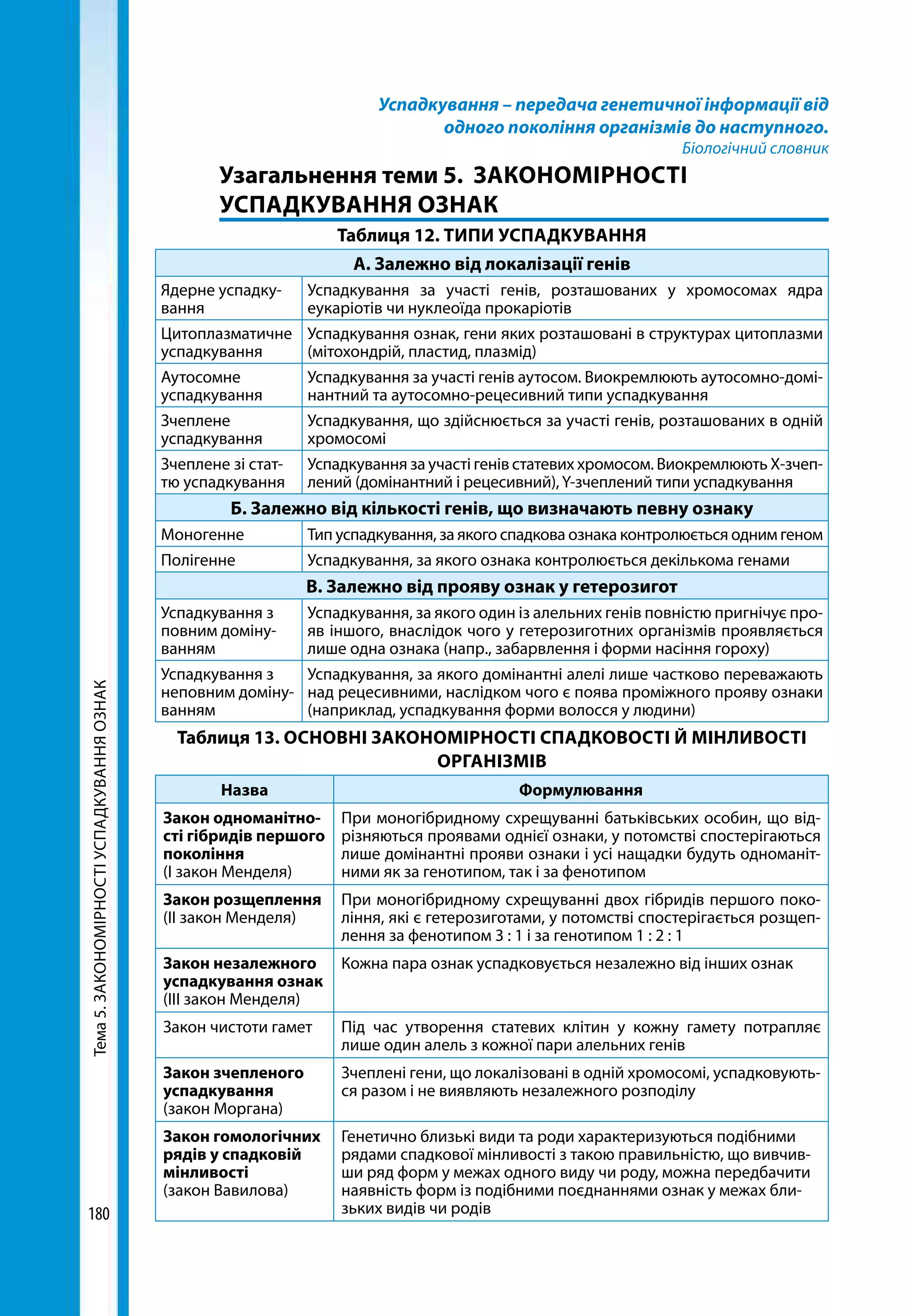 Тема5.ЗАКОНОМІРНОСТІУСПАДКУВАННЯОЗНАК
180
Успадкування – передача генетичної інформації від
одного покоління організмів до наступного.
Біологічний словник
	 Узагальнення теми 5. ЗАКОНОМІРНОСТІ
УСПАДКУВАННЯ ОЗНАК
Таблиця 12. ТИПИ УСПАДКУВАННЯ
А. Залежно від локалізації генів
Ядерне успадку-
вання
Успадкування за участі генів, розташованих у хромосомах ядра
еукаріотів чи нуклеоїда прокаріотів
Цитоплазматичне
успадкування
Успадкування ознак, гени яких розташовані в структурах цитоплазми
(мітохондрій, пластид, плазмід)
Аутосомне
успадкування
Успадкування за участі генів аутосом. Виокремлюють аутосомно-домі-
нантний та аутосомно-рецесивний типи успадкування
Зчеплене
успадкування
Успадкування, що здійснюється за участі генів, розташованих в одній
хромосомі
Зчеплене зі стат-
тю успадкування
Успадкування за участі генів статевих хромосом. Виокремлюють Х-зчеп­
лений (домінантний і рецесивний),Y-зчеплений типи успадкування
Б. Залежно від кількості генів, що визначають певну ознаку
Моногенне Тип успадкування, за якого спадкова ознака контролюється одним геном
Полігенне Успадкування, за якого ознака контролюється декількома генами
В. Залежно від прояву ознак у гетерозигот
Успадкування з
повним доміну-
ванням
Успадкування, за якого один із алельних генів повністю пригнічує про-
яв іншого, внаслідок чого у гетерозиготних організмів проявляється
лише одна ознака (напр., забарвлення і форми насіння гороху)
Успадкування з
неповним доміну-
ванням
Успадкування, за якого домінантні алелі лише частково переважають
над рецесивними, наслідком чого є поява проміжного прояву ознаки
(наприклад, успадкування форми волосся у людини)
Таблиця 13. ОСНОВНІ ЗАКОНОМІРНОСТІ СПАДКОВОСТІ Й МІНЛИВОСТІ
ОРГАНІЗМІВ
Назва Формулювання
Закон одноманітно-
сті гібридів першого
покоління
(І закон Менделя)
При моногібридному схрещуванні батьківських особин, що від-
різняються проявами однієї ознаки, у потомстві спостерігаються
лише домінантні прояви ознаки і усі нащадки будуть одноманіт-
ними як за генотипом, так і за фенотипом
Закон розщеплення
(ІІ закон Менделя)
При моногібридному схрещуванні двох гібридів першого поко-
ління, які є гетерозиготами, у потомстві спосте­рігається розщеп­
лення за фенотипом 3 : 1 і за генотипом 1 : 2 : 1
Закон незалежного
успадкування ознак
(ІІІ закон Менделя)
Кожна пара ознак успадковується незалежно від інших ознак
Закон чистоти гамет Під час утворення статевих клітин у кожну гамету потрапляє
лише один алель з кожної пари алельних генів
Закон зчепленого
успадкування
(закон Моргана)
Зчеплені гени, що локалізовані в одній хромосомі, успадковують-
ся разом і не виявляють незалежного розподілу
Закон гомологічних
рядів у спадковій
мінливості
(закон Вавилова)
Генетично близькі види та роди характеризуються подібними
рядами спадкової мінливості з такою правильністю, що вивчив-
ши ряд форм у межах одного виду чи роду, можна передбачити
наявність форм із подібними поєднаннями ознак у межах бли­
зьких видів чи родів
 