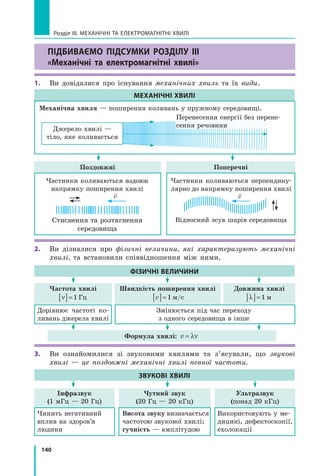 140
Розділ III. МЕХАНІЧНІ ТА ЕЛЕКТРОМАГНІТНІ ХВИЛІ
Підбиваємо підсумки розділу III
«Механічні та електромагнітні хвилі»
1.	 Ви довідалися про існування механічних хвиль та їх види.
Поздовжні Поперечні
Швидкість поширення хвилі
v[ ]= 1 м с/
Чутний звук
(20 Гц — 20 кГц)
Формула хвилі: v = λν
Частота хвилі
ν[ ]= 1 Гц
Інфразвук
(1 мГц — 20 Гц)
Довжина хвилі
λ[ ]= 1 м
Ультразвук
(понад 20 кГц)
МЕХАНІЧНІ ХВИЛІ
ФІЗИЧНІ ВЕЛИЧИНИ
ЗВУКОВІ ХВИЛІ
Частинки коливаються вздовж 	
напрямку поширення хвилі
v
Стиснення та розтягнення 	
середовища
Дорівнює частоті ко-
ливань джерела хвилі
Чинить негативний
вплив на здоров’я
людини
Використовують у ме-
дицині, дефектоскопії,
ехолокації
Висота звуку визначається
частотою звукової хвилі;
гучність — амплітудою
Змінюється під час переходу 	
з одного середовища в інше
Частинки коливаються перпендику-
лярно до напрямку поширення хвилі
v
Відносний зсув шарів середовища
Механічна хвиля — поширення коливань у пружному середовищі.
Джерело хвилі —
тіло, яке коливається
2.	 Ви дізналися про фізичні величини, які характеризують механічні
хвилі, та встановили співвідношення між ними.
3.	 Ви ознайомилися зі звуковими хвилями та з’ясували, що звукові
хвилі — це поздовжні механічні хвилі певної частоти.
Перенесення енергії без перене-
сення речовини
 