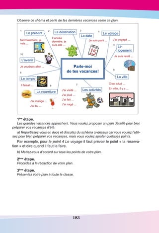 183
Observe ce shéma et parle de tes dernières vacances selon ce plan.
Le présent
L’avenir
Le temps
La ville
Les activités
La nourriture
Parle-moi
de tes vacances!
Le
logement
Le voyage
La date
La déstination
Normalement, je
vais ...
J’ai voyagé ...Je suis parti ...
Je voudrais aller ...
Il faisait ...
J'ai visité ...
J'ai joué ...
J'ai fait ...
J'ai nagé ...
J'ai mangé ...
J'ai bu ...
Je suis resté ...
C’est situé ...
En ville, il y a ...
1 2 3 4
5
6
78
9
10
L’année
dernière, je
suis allé ...
1ère
étape.
Les grandes vacances approchent. Vous voulez proposer un plan détaillé pour bien
préparer vos vacances d’été.
a) Repartissez-vous en duos et discutez du schéma ci-dessus car vous voulez l’utili-
sez pour bien préparer vos vacances, mais vous voulez ajouter quelques points.
Par exemple, pour le point 4 Le voyage il faut prévoir le point « la réserva-
tion » et dire quand il faut la faire.
b) Mettez-vous d’accord sur tous les points de votre plan.
2ème
étape.
Procédez à la rédaction de votre plan.
3ème
étape.
Présentez votre plan à toute la classe.
 