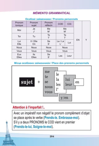 204
Mémento grammatical
Особові займенники / Pronoms personnels
Pronom
tonique
Pronom
sujet
Pronom
réfléchi
COD COi
EN Y
Moi
Je
J’
Me
M’
Me
M’
Toi Tu
Te
T’
Te
T’
Lui
Elle
Il / Elle
On
Se
S’
Le / La
L’
Lui
Nous Nous Noos Nous
Vous Vous Vous Vous
Eux
Elles
Ils
Elles
Se
S’
Les Leur
Місце особових займенників / Place des pronoms personnels
sujet
me
te
se
nous
vous
le
la
les
l’
lui
leur
en+
y/en
Attention à l’imparfait !..
Avec un impératif non négatif le pronom complément d’objet
se place après le verbe (Prends-le. Embrasse-moi).
S’il y a deux PRONOMS le COD vient en premier
(Prends-le-lui, Soigne-le-moi).
 