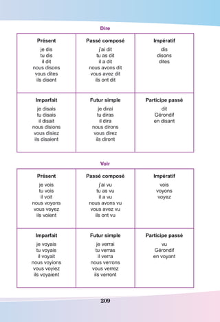 209
Dire
Présent
je dis
tu dis
il dit
nous disons
vous dites
ils disent
Passé composé
j’ai dit
tu as dit
il a dit
nous avons dit
vous avez dit
ils ont dit
Impératif
dis
disons
dites
Imparfait
je disais
tu disais
il disait
nous disions
vous disiez
ils disaient
Futur simple
je dirai
tu diras
il dira
nous dirons
vous direz
ils diront
Participe passé
dit
Gérondif
en disant
Voir
Présent
je vois
tu vois
il voit
nous voyons
vous voyez
ils voient
Passé composé
j’ai vu
tu as vu
il a vu
nous avons vu
vous avez vu
ils ont vu
Impératif
vois
voyons
voyez
Imparfait
je voyais
tu voyais
il voyait
nous voyions
vous voyiez
ils voyaient
Futur simple
je verrai
tu verras
il verra
nous verrons
vous verrez
ils verront
Participe passé
vu
Gérondif
en voyant
 
