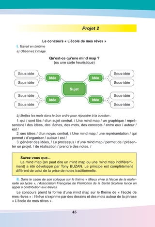 45
Projet 2
Le concours « L’école de mes rêves »
I. Travail en binôme
a) Observez l’image.
Qu’est-ce qu’une mind map ?
(ou une carte heuristique)
Sujet
Sous-idée
Sous-idée
Idée-
Sous-idée
Sous-idée
Idée-
Idée
Sous-idée
Sous-idée
-
Idée
Sous-idée
Sous-idée
-
b) Mettez les mots dans le bon ordre pour répondre à la queston :
1.	qui / sont liés / d’un sujet central. / Une mind map / un graphique / repré-
sentant / des idées, des tâches, des mots, des concepts / entre eux / autour /
est /
2.	ses idées / d’un noyau central. / Une mind map / une représentation / qui
permet / d’organiser / autour / est /
3.	générer des idées, / Le processus / d’une mind map / permet de / présen-
ter un projet. / de réalisation / prendre des notes, /
Savez-vous que...
La mind map (on peut dire un mind map ou une mind map indifférem-
ment) a été développé par Tony BUZAN. Le principe est complètement
différent de celui de la prise de notes traditionnelle.
II. Dans le cadre de son colloque sur le thème « Mieux vivre à l’école de la mater-
nelle au lycée », l’Association Française de Promotion de la Santé Scolaire lance un
appel à contribution aux élèves.
Le concours prend la forme d’une mind map sur le thème de « l’école de
mes rêves » : l’élève s’exprime par des dessins et des mots autour de la phrase
« L’école de mes rêves ».
 