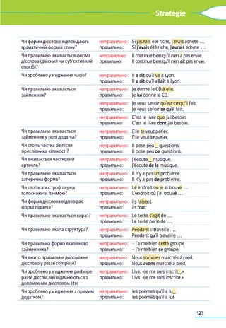 Stratégie
Чи форми дієслова відповідають
граматичній формі і стану?
неправильно:
правильно:
Si j'aurais été riche, j'avais acheté ...
Si j'avais été riche, j'aurais acheté ...
Чи правильно вживається форма
дієслова (дійсний чи суб'єктивний
спосіб)?
неправильно:
правильно:
Il continue bien qu'il n'en a pas envie.
Il continue bien qu'il n'en ait pas envie.
Чи зроблено узгодження часів? неправильно:
правильно:
Il a dit qu'il va à Lyon.
Il a dit qu'il allaité Lyon.
Чи правильно вживається
займенник?
неправильно:
правильно:
je donne le CD à elle.
Je lui donne le CD.
неправильно:
правильно:
je veux savoir qu'est-ce qu'il fait,
je veux savoir ce qu'il fait.
неправильно:
правильно:
C'est le livre que j'ai besoin.
C'est le livre dont j'ai besoin.
Чи правильно вживається
займеннику ролі додатка?
неправильно:
правильно:
Elle te veut parler.
Elle veut te parler.
Чи стоїть частка de після
прислівника кількості?
неправильно:
правильно:
Il pose peu _ questions.
Il pose peu de questions.
Чи вживається частковий
артикль?
неправильно:
правильно:
J'écoute _ musique,
j'écoute de la musique.
Чи правильно вживається
заперечна форма?
неправильно:
правильно:
Il n'y a pas un problème.
Il ntya pas de problème.
Чи стоїть апостроф перед
голосною чи h німою?
неправильно:
правильно:
Le endroit ou je ai trouve ...
L'endroit où j'ai trouvé ...
Чи форма дієслова відповідає
формі підмета?
неправильно:
правильно:
ils faisent
ils font
Чи правильно вживається вираз? неправильно:
правильно:
Le texte s'agit de ...
Le texte parle de ...
Чи правильно вжита структура? неправильно:
правильно:
Pendant il travaille...
Pendant qu'il travaille ...
Чи правильна форма вказівного
займенника?
неправильно:
правильно:
- J'aime bien cette groupe.
- j'aime bien ce groupe.
Чи вжито правильне допоміжне
дієслово у passé composé?
неправильно:
правильно:
Nous sommes marchés à pied.
Nous avons marché à pied.
Чи зроблено узгодження participe
passé дієслів, які відмінюються з
допоміжним дієсловом être
неправильно:
правильно:
Liva: «Je me suis inscrit_.»
Liva: «je me suis inscrite.»
Чи зроблено узгодження з прямим
додатком?
неправильно:
правильно:
les poèmes qu'il a lu_
les poèmes qu'il a lus
123
 