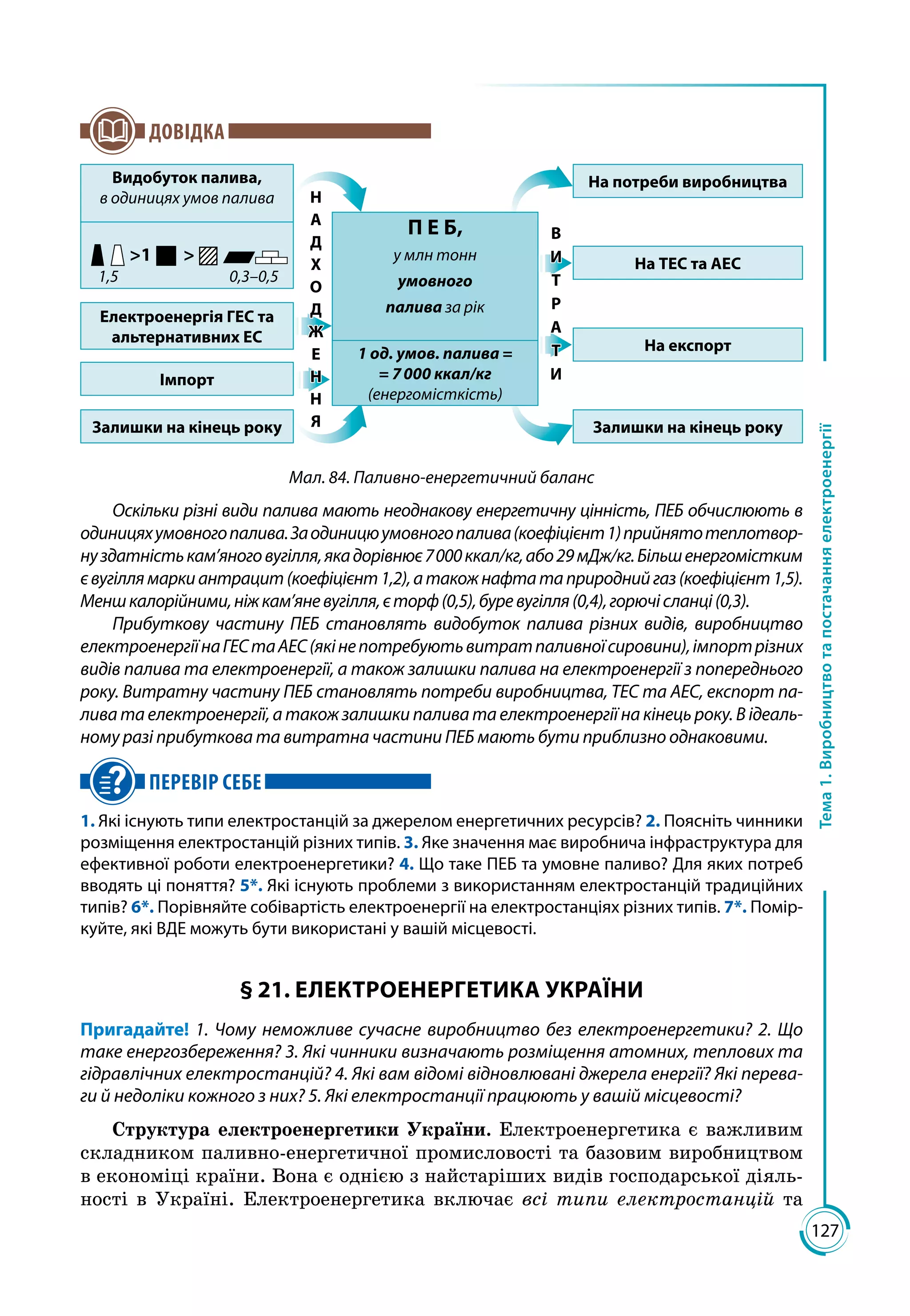 127
Тема1.Виробництвотапостачанняелектроенергії
ДОВІДКА
П Е Б,
у млн тонн
умовного
палива за рік
1 од. умов. палива =
= 7 000 ккал/кг
(енергомісткість)
Електроенергія ГЕС та
альтернативних ЕС
Імпорт
Залишки на кінець року
На потреби виробництва
Залишки на кінець року
Видобуток палива,
в одиницях умов палива
1,5
1 
0,3–0,5
Н
А
Д
Х
О
Д
Ж
Е
Н
Н
Я
На ТЕС та АЕС
На експорт
В
И
Т
Р
А
Т
И
Мал. 84. Паливно-енергетичний баланс
Оскільки різні види палива мають неоднакову енергетичну цінність, ПЕБ обчислюють в
одиницяхумовногопалива.Заодиницюумовногопалива(коефіцієнт1)прийнятотеплотвор-
нуздатністькам’яноговугілля,якадорівнює7 000ккал/кг,або29мДж/кг.Більшенергомістким
євугіллямаркиантрацит(коефіцієнт1,2),атакожнафтатаприроднийгаз(коефіцієнт1,5).
Меншкалорійними,ніжкам’яневугілля,єторф(0,5),буревугілля(0,4),горючісланці(0,3).
Прибуткову частину ПЕБ становлять видобуток палива різних видів, виробництво
електроенергіїнаГЕСтаАЕС(якінепотребуютьвитратпаливноїсировини),імпортрізних
видів палива та електроенергії, а також залишки палива на електроенергії з попереднього
року. Витратну частину ПЕБ становлять потреби виробництва, ТЕС та АЕС, експорт па-
лива та електроенергії, а також залишки палива та електроенергії на кінець року. В ідеаль­
ному разі прибуткова та витратна частини ПЕБ мають бути приблизно однаковими.
ПЕРЕВІР СЕБЕ
1. Які існують типи електростанцій за джерелом енергетичних ресурсів? 2. Поясніть чинники
розміщення електростанцій різних типів. 3. Яке значення має виробнича інфраструктура для
ефективної роботи електроенергетики? 4. Що таке ПЕБ та умовне паливо? Для яких потреб
вводять ці поняття? 5*. Які існують проблеми з використанням електростанцій традиційних
типів? 6*. Порівняйте собівартість електроенергії на електростанціях різних типів. 7*. Помір-
куйте, які ВДЕ можуть бути використані у вашій місцевості.
§ 21. ЕЛЕКТРОЕНЕРГЕТИКА УКРАЇНИ
Пригадайте! 1. Чому неможливе сучасне виробництво без електроенергетики? 2. Що
таке енергозбереження? 3. Які чинники визначають розміщення атомних, теплових та
гідравлічних електростанцій? 4. Які вам відомі відновлювані джерела енергії? Які перева-
ги й недоліки кожного з них? 5. Які електростанції працюють у вашій місцевості?
Структура електроенергетики України. Електроенергетика є важливим
склад­ником паливно-енергетичної промисловості та базовим виробництвом
в економіці країни. Вона є однією з найстаріших видів господарської діяль­
ності в Україні. Електроенергетика включає всі типи електростанцій та
 