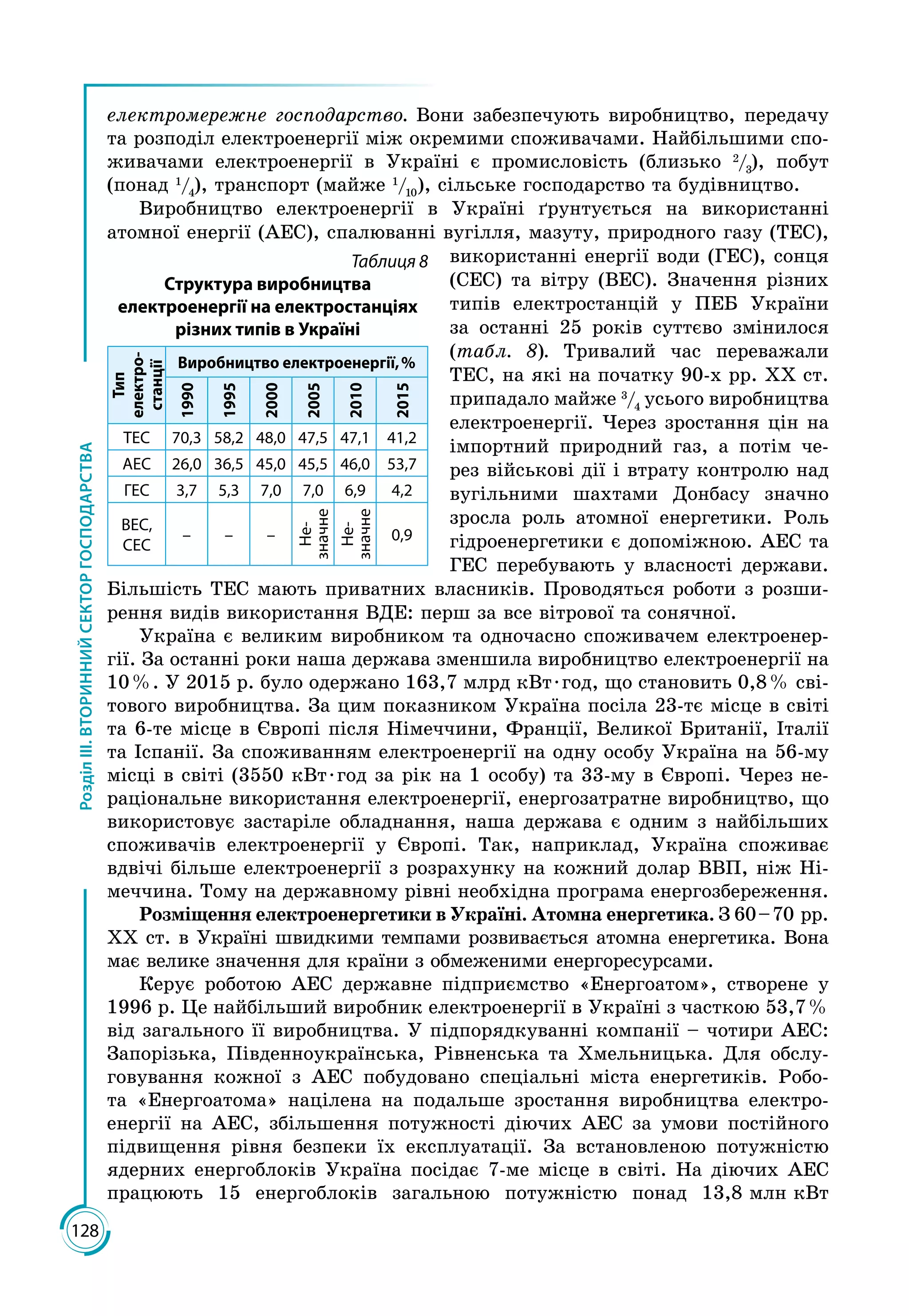 128
РозділІІІ.ВТОРИННИЙСЕКТОРГОСПОДАРСТВА
електромережне господарство. Вони забезпечують виробництво, пере­дачу
та розподіл електроенергії між окремими споживачами. Найбільши­ми спо­
живачами електроенергії в Україні є промисловість (близько 2
/3
), побут
(понад 1
/4 
), транспорт (майже 1
/10 
), сільське господарство та будівництво.
Виробництво електроенергії в Україні ґрунтується на використанні
атомної енергії (АЕС), спалюванні вугілля, мазуту, природного газу (ТЕС),
використанні енергії води (ГЕС), сонця
(СЕС) та вітру (ВЕС). Значення різних
типів електростанцій у ПЕБ України
за останні 25 років суттєво змінилося
(табл. 8). Тривалий час переважали
ТЕС, на які на початку 90-х рр. ХХ ст.
припадало майже 3
/4
усього виробництва
електроенергії. Через зростання цін на
імпортний природний газ, а потім че­
рез військові дії і втрату контролю над
вугільними шахтами Донбасу значно
зросла роль атомної енергетики. Роль
гідроенергетики є допоміжною. АЕС та
ГЕС перебувають у власності держави.
Більшість ТЕС мають приватних власників. Проводяться роботи з розши­
рення видів використання ВДЕ: перш за все вітрової та сонячної.
Україна є великим виробником та одночасно споживачем електроенер­
гії. За останні роки наша держава зменшила виробництво електроенергії на
10 %. У 2015 р. було одержано 163,7 млрд кВт · год, що становить 0,8 % сві­
тового виробництва. За цим показником Україна посіла 23-тє місце в світі
та 6-те місце в Європі після Німеччини, Франції, Великої Британії, Італії
та Іспанії. За споживанням електроенергії на одну особу Україна на 56-му
місці в світі (3550 кВт · год за рік на 1 особу) та 33-му в Європі. Через не­
раціональне використання електроенергії, енергозатратне виробництво, що
використовує застаріле обладнання, наша держава є одним з найбільших
споживачів електроенергії у Європі. Так, наприклад, Україна споживає
вдвічі більше електроенергії з розрахунку на кожний долар ВВП, ніж Ні­
меччина. Тому на державному рівні необхідна програма енергозбереження.
Розміщення електроенергетики в Україні. Атомна енергетика. З 60 – 70  рр.
ХХ ст. в Україні швидкими темпами розвивається атомна енергетика. Вона
має велике значення для країни з обмеженими енергоресурсами.
Керує роботою АЕС державне підприємство «Енергоатом», створене у
1996 р. Це найбільший виробник електроенергії в Україні з часткою 53,7 %
від загального її виробництва. У підпорядкуванні компанії – чотири АЕС:
Запорізька, Південноукраїнська, Рівненська та Хмельницька. Для обслу­
говування кожної з АЕС побудовано спеціальні міста енергетиків. Робо­
та «Енергоатома» націлена на подальше зростання виробництва електро­
енергії на АЕС, збільшення потужності діючих АЕС за умови постійного
підвищення рівня безпеки їх експлуатації. За встановленою потужністю
ядерних енергоблоків Україна посідає 7-ме місце в світі. На діючих АЕС
працюють 15 енергоблоків загальною потужністю понад 13,8 млн кВт
Таблиця 8
Структура виробництва
електроенергії на електростанціях
різних типів в Україні
Тип
електро-
станції
Виробництво електроенергії, %
1990
1995
2000
2005
2010
2015
ТЕС 70,3 58,2 48,0 47,5 47,1 41,2
АЕС 26,0 36,5 45,0 45,5 46,0 53,7
ГЕС 3,7 5,3 7,0 7,0 6,9 4,2
ВЕС,
СЕС
– – –
Не-
значне
Не-
значне
0,9
 