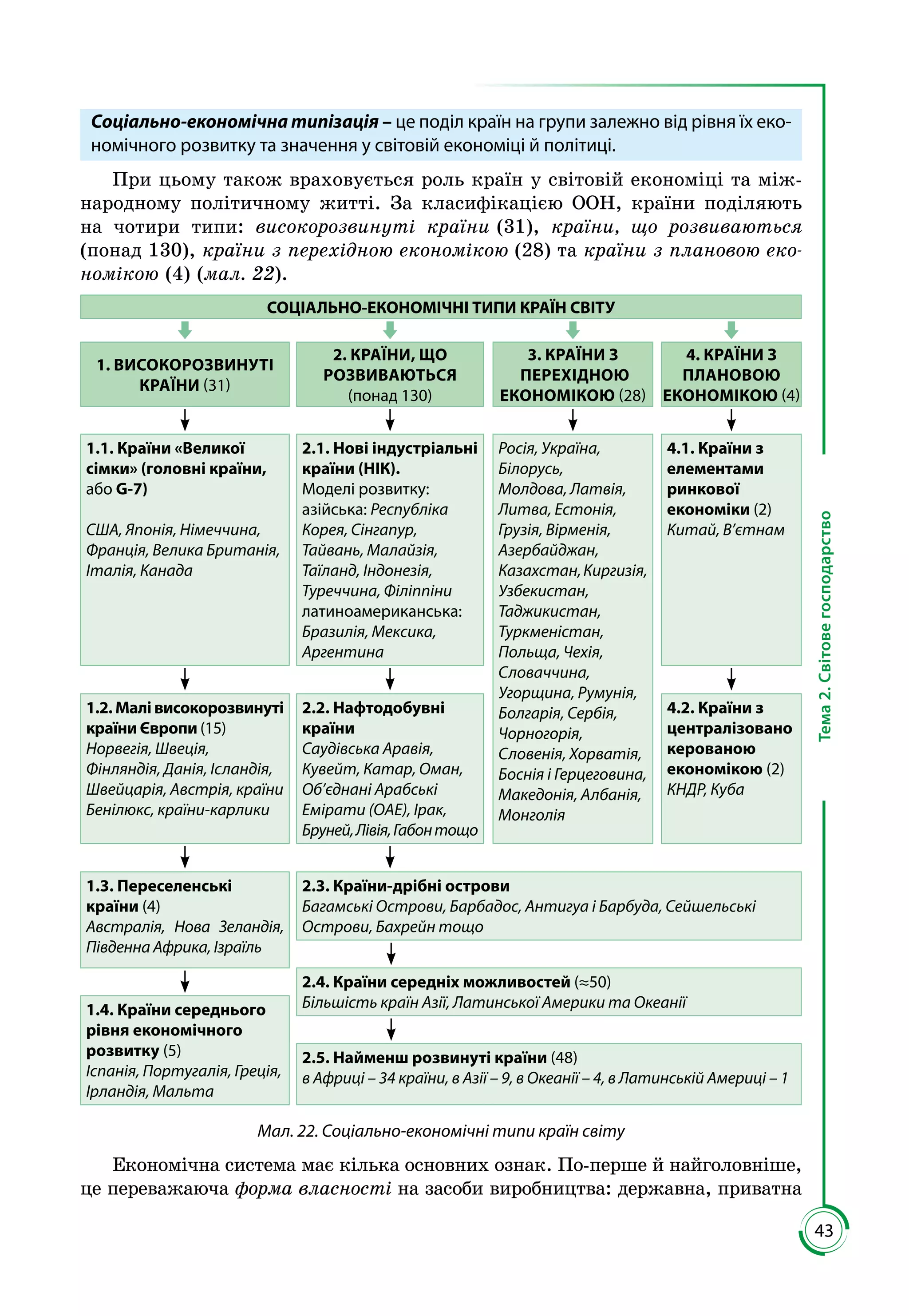 43
Тема2.Світовегосподарство
Соціально-економічна типізація – це поділ країн на групи залежно від рівня їх еко-
номічного розвитку та значення у світовій економіці й політиці.
При цьому також враховується роль країн у світовій економіці та між­
народному політичному житті. За класифікацією ООН, країни поділяють
на чотири типи: високорозвинуті країни (31), країни, що розвиваються
(понад 130), країни з перехідною економікою (28) та країни з плановою еко-
номікою (4) (мал. 22).
СОЦІАЛЬНО-ЕКОНОМІЧНІ ТИПИ КРАЇН СВІТУ
1. ВИСОКОРОЗВИНУТІ
КРАЇНИ (31)
2. КРАЇНИ, ЩО
РОЗВИВАЮТЬСЯ
(понад 130)
3. КРАЇНИ З
ПЕРЕХІДНОЮ
ЕКОНОМІКОЮ (28)
4. КРАЇНИ З
ПЛАНОВОЮ
ЕКОНОМІКОЮ (4)
1.1. Країни «Великої
сімки» (головні країни,
або G-7)
США, Японія, Німеччина,
Франція, Велика Британія,
Італія, Канада
2.1. Нові індустріальні
країни (НІК).
Моделі розвитку:
азійська: Республіка
Корея, Сінгапур,
Тайвань, Малайзія,
Таїланд, Індонезія,
Туреччина, Філіппіни
латиноамериканська:
Бразилія, Мексика,
Аргентина
Росія, Україна,
Білорусь,
Молдова, Латвія,
Литва, Естонія,
Грузія, Вірменія,
Азербайджан,
Казахстан,Киргизія,
Узбекистан,
Таджикистан,
Туркменістан,
Польща, Чехія,
Словаччина,
Угорщина, Румунія,
Болгарія, Сербія,
Чорногорія,
Словенія, Хорватія,
Боснія і Герцеговина,
Македонія, Албанія,
Монголія
4.1. Країни з
елементами
ринкової
економіки (2)
Китай, В’єтнам
1.2. Малі високорозвинуті
країни Європи (15)
Норвегія, Швеція,
Фінляндія, Данія, Ісландія,
Швейцарія, Австрія, країни
Бенілюкс, країни-карлики
2.2. Нафтодобувні
країни
Саудівська Аравія,
Кувейт, Катар, Оман,
Об’єднані Арабські
Емірати (ОАЕ), Ірак,
Бруней,Лівія,Габонтощо
4.2. Країни з
централізовано
керованою
економікою (2)
КНДР, Куба
1.3. Переселенські
країни (4)
Австралія, Нова Зеландія,
Південна Африка, Ізраїль
2.3. Країни-дрібні острови
Багамські Острови, Барбадос, Антигуа і Барбуда, Сейшельські
Острови, Бахрейн тощо
2.4. Країни середніх можливостей (≈50)
Більшість країн Азії, Латинської Америки та Океанії1.4. Країни середнього
рівня економічного
розвитку (5)
Іспанія, Португалія, Греція,
Ірландія, Мальта
2.5. Найменш розвинуті країни (48)
в Африці – 34 країни, в Азії – 9, в Океанії – 4, в Латинській Америці – 1
Мал. 22. Соціально-економічні типи країн світу
Економічна система має кілька основних ознак. По-перше й найголовніше,
це переважаюча форма власності на засоби виробництва: державна, приватна
 
