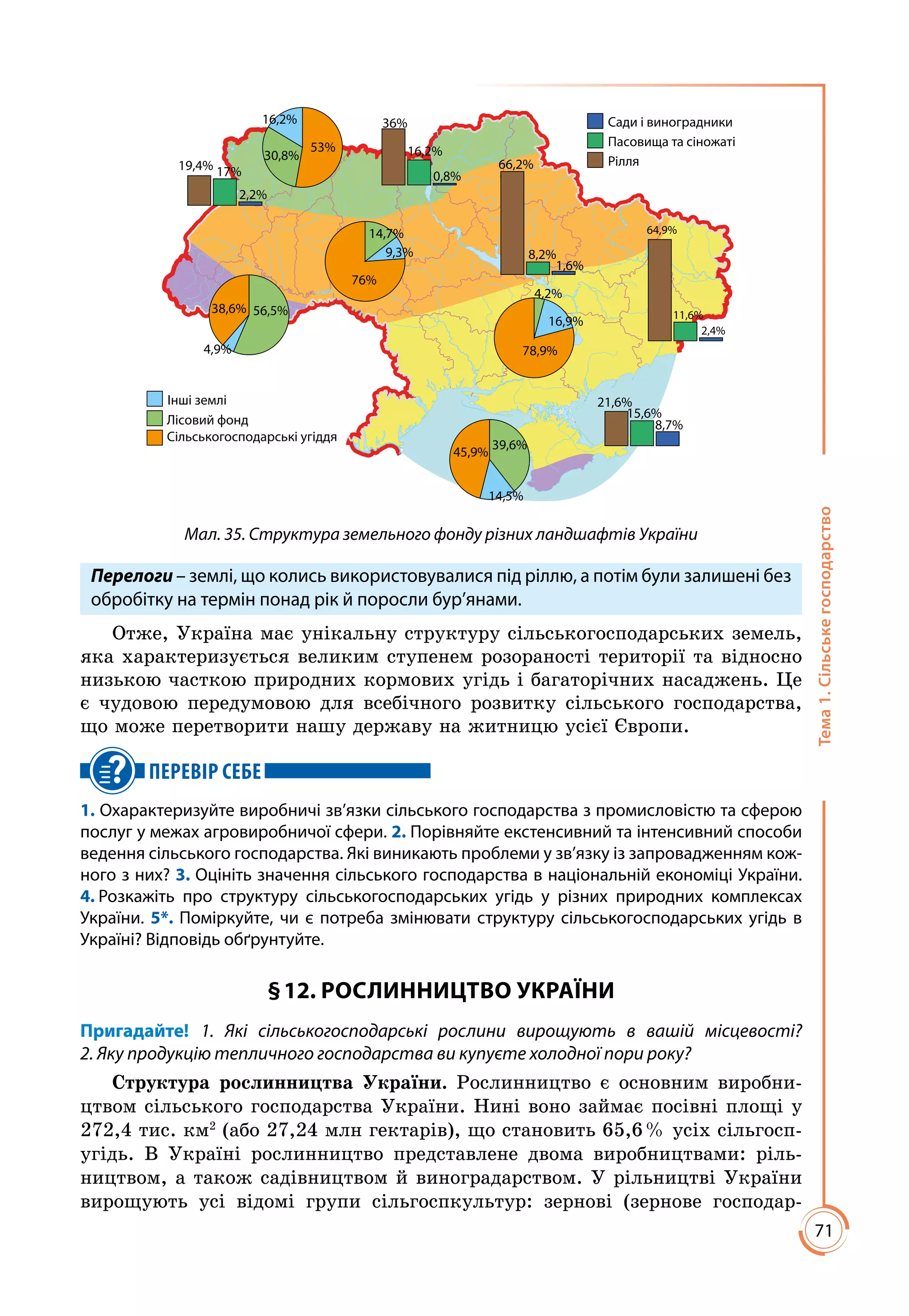 71
Тема1.Сільськегосподарство
Сади і виноградники
Пасовища та сіножаті
Рілля19,4% 17%
2,2%
36%
16,2%
0,8%
8,2%
1,6%
66,2%
64,9%
11,6%
2,4%
21,6%
15,6%
8,7%
Інші землі
Лісовий фонд
Сільськогосподарські угіддя
16,2%
30,8%
53%
78,9%
16,9%
4,2%
76%
9,3%
14,7%
56,5%38,6%
4,9%
39,6%
45,9%
14,5%
Мал. 35. Структура земельного фонду різних ландшафтів України
Перелоги – землі, що колись використовувалися під ріллю, а потім були залишені без
обробітку на термін понад рік й поросли бур’янами.
Отже, Україна має унікальну структуру сільськогосподарських земель,
яка характеризується великим ступенем розораності території та відносно
низькою часткою природних кормових угідь і багаторічних насаджень. Це
є чудовою передумовою для всебічного розвитку сільського господарства,
що може перетворити нашу державу на житницю усієї Європи.
ПЕРЕВІР СЕБЕ
1. Охарактеризуйте виробничі зв’язки сільського господарства з промисловістю та сферою
послуг у межах агровиробничої сфери. 2. Порівняйте екстенсивний та інтенсивний способи
ведення сільського господарства. Які виникають проблеми у зв’язку із запровадженням кож-
ного з них? 3. Оцініть значення сільського господарства в національній економіці України.
4. Розкажіть про структуру сільськогосподарських угідь у різних природних комплексах
України. 5*. Поміркуйте, чи є потреба змінювати структуру сільськогосподарських угідь в
Україні? Відповідь обґрунтуйте.
§ 12. РОСЛИННИЦТВО УКРАЇНИ
Пригадайте! 1. Які сільськогосподарські рослини вирощують в вашій місцевості?
2. Яку продукцію тепличного господарства ви купуєте холодної пори року?
Структура рослинництва України. Рослинництво є основним виробни­
цтвом сільського господарства України. Нині воно займає посівні площі у
272,4 тис. км2
(або 27,24 млн гектарів), що становить 65,6 % усіх сільгосп­
угідь. В Україні рослинництво представлене двома виробництвами: ріль­
ництвом, а також садівництвом й виноградарством. У рільництві України
вирощують усі відомі групи сільгоспкультур: зернові (зернове господар­
 