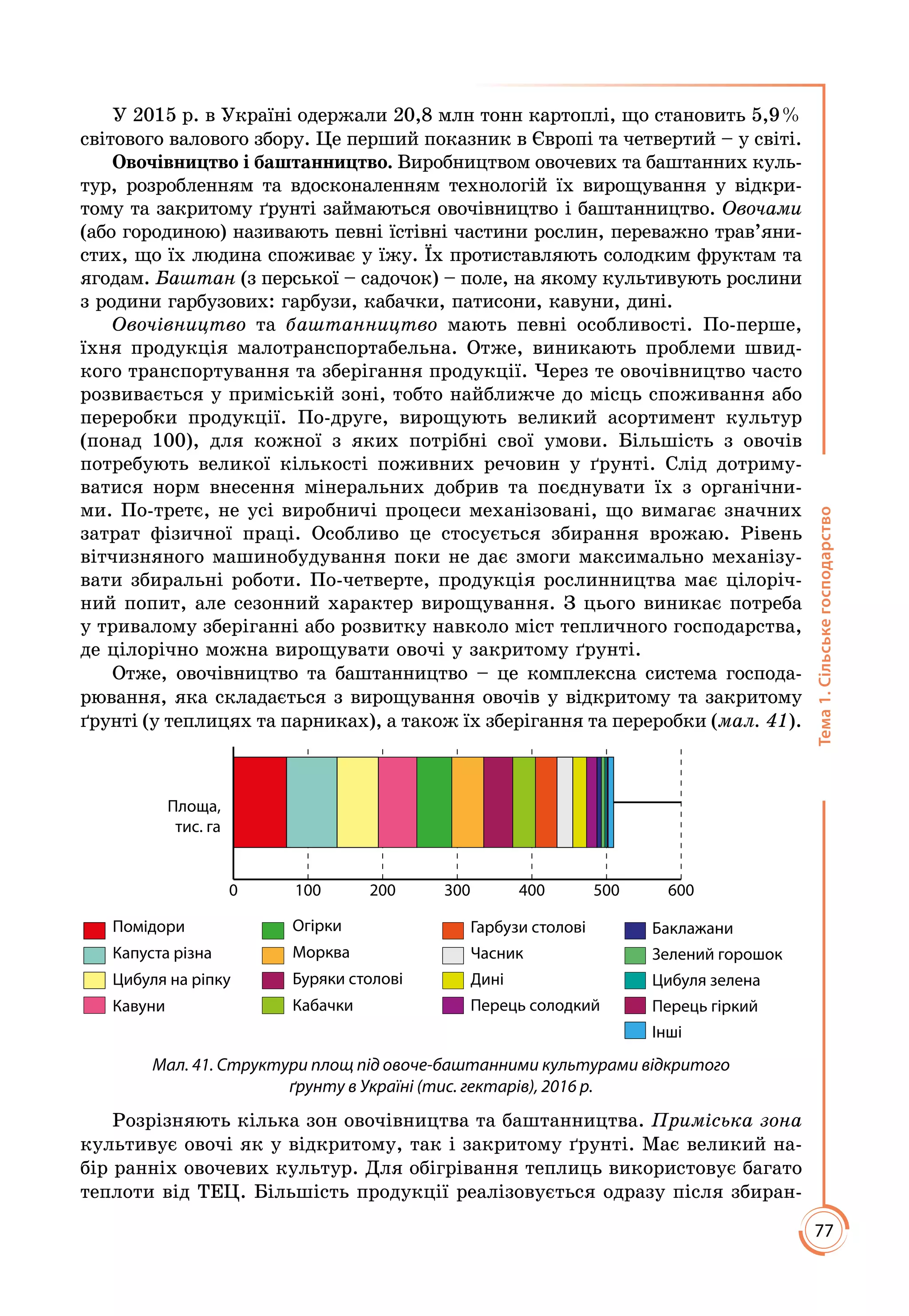 77
Тема1.Сільськегосподарство
У 2015 р. в Україні одержали 20,8 млн тонн картоплі, що становить 5,9 %
світового валового збору. Це перший показник в Європі та четвертий – у світі.
Овочівництво і баштанництво. Виробництвом овочевих та баштанних куль­
тур, розробленням та вдосконаленням технологій їх вирощування у відкри­
тому та закритому ґрунті займаються овочівництво і баштанництво. Овочами
(або городиною) називають певні їстівні частини рослин, переважно трав’яни­
стих, що їх людина споживає у їжу. Їх протиставляють солодким фрук­там та
ягодам. Баштан (з перської – садочок) – поле, на якому культи­ву­ють рослини
з родини гарбузових: гарбузи, кабачки, патисони, кавуни, дині.
Овочівництво та баштанництво мають певні особливості. По-перше,
їхня продукція малотранспортабельна. Отже, виникають проблеми швид­
кого транспортування та зберігання продукції. Через те овочівництво часто
розвивається у приміській зоні, тобто найближче до місць споживання або
переробки продукції. По-друге, вирощують великий асортимент культур
(понад 100), для кожної з яких потрібні свої умови. Більшість з овочів
потребують великої кількості поживних речовин у ґрунті. Слід дотриму­
ватися норм внесення мінеральних добрив та поєднувати їх з органічни­
ми. По-третє, не усі виробничі процеси механізовані, що вимагає значних
затрат фізичної праці. Особливо це стосується збирання врожаю. Рівень
вітчизняного машинобудування поки не дає змоги максимально механізу­
вати збиральні роботи. По-четверте, продукція рослинництва має цілоріч­
ний попит, але сезонний характер вирощування. З цього виникає потреба
у тривалому зберіганні або розвитку навколо міст тепличного господарства,
де цілорічно можна вирощувати овочі у закритому ґрунті.
Отже, овочівництво та баштанництво – це комплексна система господа­
рювання, яка складається з вирощування овочів у відкритому та за­кри­­тому
ґрунті (у теплицях та парниках), а також їх зберігання та пе­рероб­ки (мал. 41).
0 100 200 300 400 500 600
Площа,
тис. га
Помідори
Капуста різна
Цибуля на ріпку
Кавуни
Огірки
Морква
Буряки столові
Кабачки
Гарбузи столові
Часник
Дині
Перець солодкий
Баклажани
Зелений горошок
Цибуля зелена
Перець гіркий
Інші
Мал. 41. Структури площ під овоче-баштанними культурами відкритого
ґрунту в Україні (тис. гектарів), 2016 р.
Розрізняють кілька зон овочівництва та баштанництва. Приміська зона
культивує овочі як у відкритому, так і закритому ґрунті. Має великий на­
бір ранніх овочевих культур. Для обігрівання теплиць використовує багато
теп­лоти від ТЕЦ. Більшість продукції реалізовується одразу після збиран­
 