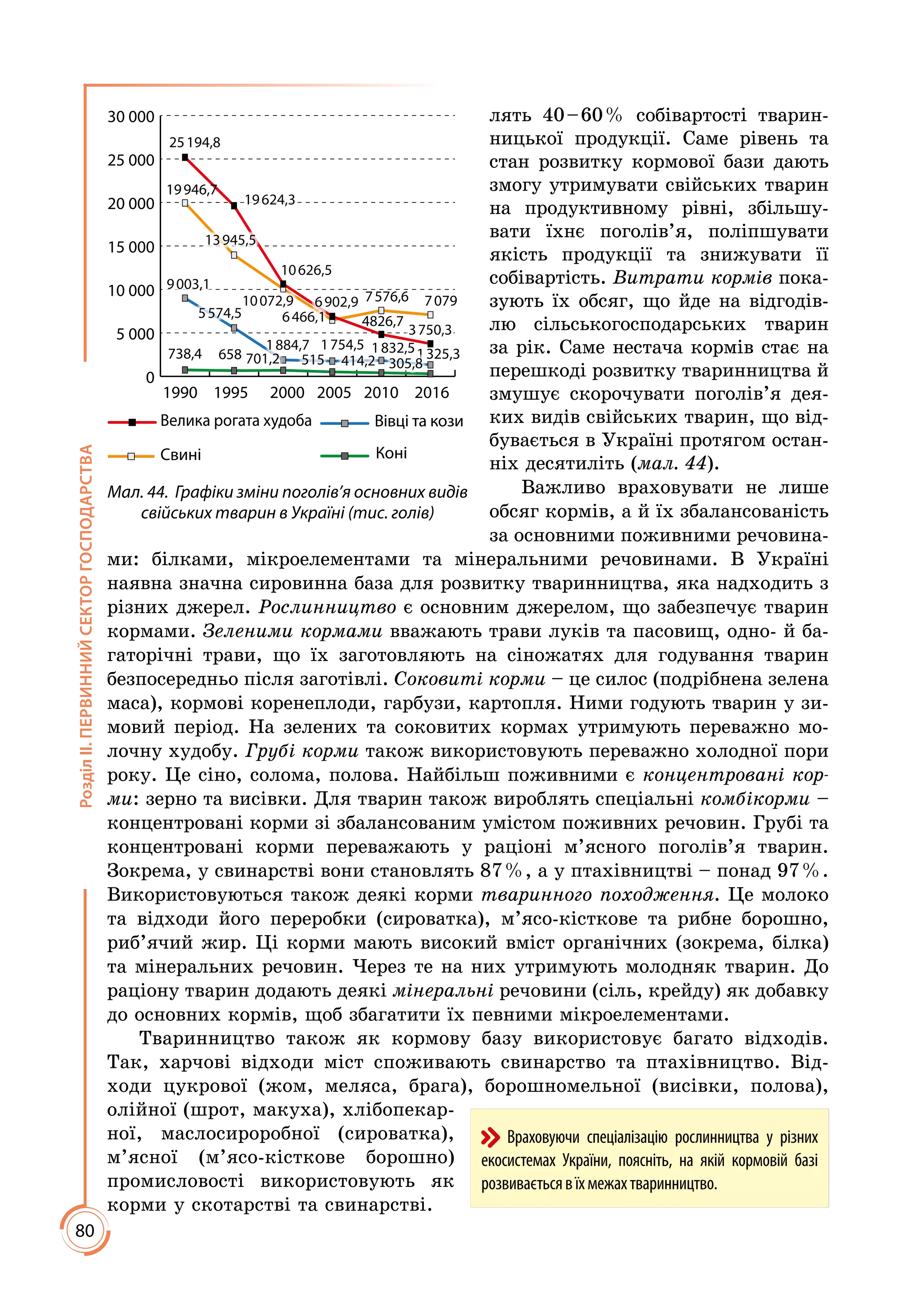 80
РозділІІ.ПЕРВИННИЙСЕКТОРГОСПОДАРСТВА
лять 40 – 60 % собівартості тварин­
ницької продукції. Саме рівень та
стан розвитку кормової бази дають
змогу утримувати свійських тварин
на продуктивному рівні, збільшу­
вати їхнє поголів’я, поліпшувати
якість продукції та знижувати її
собівартість. Витрати кормів пока­
зують їх обсяг, що йде на відгодів­
лю сільськогосподарських тварин
за рік. Саме нестача кормів стає на
перешкоді розвитку тваринництва й
змушує скорочувати поголів’я дея­
ких видів свійських тварин, що від­
бувається в Україні протягом остан­
ніх десятиліть (мал. 44).
Важливо враховувати не лише
обсяг кормів, а й їх збалансованість
за основними поживними речовина­
ми: білками, мікроелементами та мінеральними речовинами. В Україні
наявна значна сировинна база для розвитку тваринництва, яка надходить з
різних джерел. Рослинництво є основним джерелом, що забезпечує тварин
кормами. Зеленими кормами вважають трави луків та пасовищ, одно- й ба­
гаторічні трави, що їх заготовляють на сіножатях для годування тварин
безпосередньо після заготівлі. Соковиті корми – це силос (подрібнена зелена
маса), кормові коренеплоди, гарбузи, картопля. Ними годують тварин у зи­
мовий період. На зелених та соковитих кормах утримують переважно мо­
лочну худобу. Грубі корми також використовують переважно холодної пори
року. Це сіно, солома, полова. Найбільш поживними є концентровані кор-
ми: зерно та висівки. Для тварин також вироблять спеціальні комбікорми –
концентровані корми зі збалансованим умістом поживних речовин. Грубі та
концентровані корми переважають у раціоні м’ясного поголів’я тварин.
Зокрема, у свинарстві вони становлять 87 %, а у птахівництві – понад 97 %.
Використовуються також деякі корми тваринного походження. Це молоко
та відходи його переробки (сироватка), м’ясо-кісткове та рибне борошно,
риб’ячий жир. Ці корми мають високий вміст органічних (зокрема, білка)
та мінеральних речовин. Через те на них утримують молодняк тварин. До
раціону тварин додають деякі мінеральні речовини (сіль, крейду) як добавку
до основних кормів, щоб збагатити їх певними мікроелементами.
Тваринництво також як кормову базу використовує багато відходів.
Так, харчові відходи міст споживають свинарство та птахівництво. Від­
ходи цукрової (жом, меляса, брага), борошномельної (висівки, полова),
олійної (шрот, макуха), хлібопекар­
ної, маслосироробної (сироватка),
м’ясної (м’ясо-кісткове борошно)
промисловості використовують як
корми у скотарстві та свинарстві.
Враховуючи спеціалізацію рослинництва у різних
екосистемах України, поясніть, на якій кормовій базі
розвиваєтьсявїхмежахтваринництво.
0
5 000
10 000
15 000
20 000
25 000
30 000
201620102005200019951990
25 194,8
19 624,3
10 626,5
6 902,9
4826,7
3 750,3
19 946,7
13 945,5
10 072,9
6 466,1
7 576,6 7 079
9 003,1
5 574,5
1 884,7 1 754,5 1 832,51 325,3738,4 658 701,2 515 414,2 305,8
Велика рогата худоба
Свині
Вівці та кози
Коні
Мал. 44. Графіки зміни поголів’я основних видів
свійських тварин в Україні (тис. голів)
 