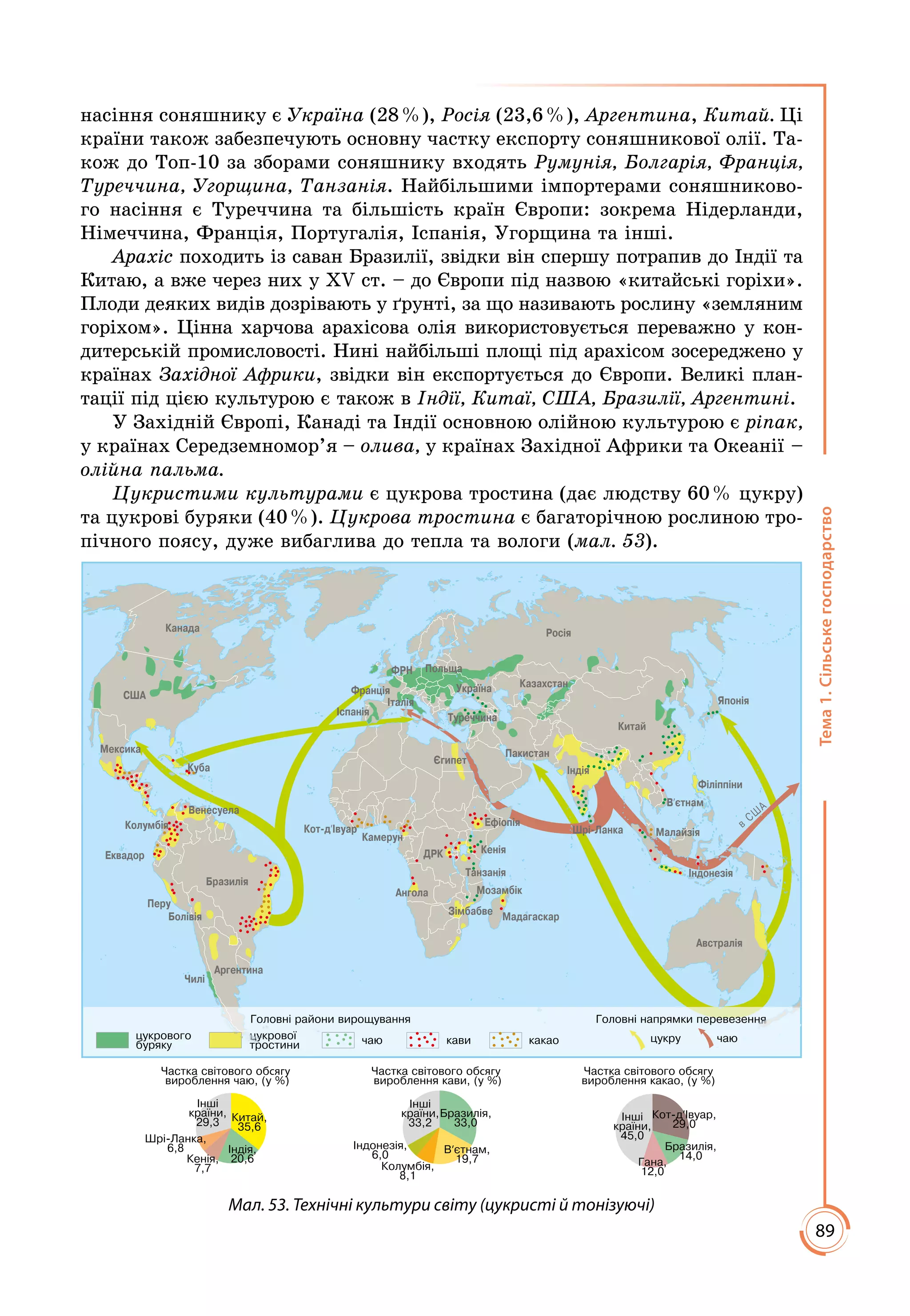 89
Тема1.Сільськегосподарство
насіння соняшнику є Україна (28 %), Росія (23,6 %), Аргентина, Китай. Ці
країни також забезпечують основну частку експорту соняшникової олії. Та­
кож до Топ-10 за зборами соняшнику входять Румунія, Болгарія, Франція,
Туреччина, Угорщина, Танзанія. Найбільшими імпортерами соняшниково­
го насіння є Туреччина та більшість країн Європи: зокрема Нідерланди,
Німеччина, Франція, Португалія, Іспанія, Угорщина та інші.
Арахіс походить із саван Бразилії, звідки він спершу потрапив до Індії та
Китаю, а вже через них у ХV ст. – до Європи під назвою «китайські горіхи».
Плоди деяких видів дозрівають у ґрунті, за що називають рослину «земляним
горіхом». Цінна харчова арахісова олія використовується переважно у кон­
дитерській промисловості. Нині найбільші площі під арахісом зосереджено у
країнах Західної Африки, звідки він експортується до Європи. Великі план­
тації під цією культурою є також в Індії, Китаї, США, Бразилії, Аргентині.
У Західній Європі, Канаді та Індії основною олійною культурою є ріпак,
у країнах Середземномор’я – олива, у країнах Західної Африки та Океанії –
олійна пальма.
Цукристими культурами є цукрова тростина (дає людству 60 % цукру)
та цукрові буряки (40 %). Цукрова тростина є багаторічною рослиною тро­
пічного поясу, дуже вибаглива до тепла та вологи (мал. 53).
США
Канада
Австралія
Китай
Індія
Па истан
Франція
Іспанія
Ме си а
Кол мбія
Венес ела
К ба
Бразилія
Пер
Чилі
Ар ентина
Росія
Мада ас ар
Індонезія
Японія
Філіппіни
Кенія
Танзанія
Шрі-Лан а
В’єтнам
Малайзія
У раїна
в
СШ
А
ПольщаФРН
Т реччина
Казахстан
Є ипет
Е вадор
Болівія
Ефіопія
Камер н
Кот-д’Ів ар
ДРК
Ан ола Мозамбі
Зімбабве
Італія
чаюц рової
тростини
ц рово о
б ря у ави ц р чаюа ао
Головні райони вирощ вання Головні напрям и перевезення
Част а світово о обсягу
вироблення чаю, ( %)
Част а світово о обсягу
вироблення ави, ( %)
Част а світово о обсягу
вироблення а ао, ( %)
Бразилія,
33,0
В’єтнам,
19,7
Кол мбія,
8,1
Індонезія,
6,0
Інші
раїни,
33,2
Індія,
20,6Кенія,
7,7
Шрі-Лан а,
6,8
Китай,
35,6
Інші
раїни,
29,3
Бразилія,
14,0
Інші
раїни,
45,0
Кот-д’Ів ар,
29,0
Гана,
12,0
Мал. 53. Технічні культури світу (цукристі й тонізуючі)
 