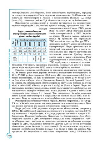 128
РозділІІІ.ВТОРИННИЙСЕКТОРГОСПОДАРСТВА
електромережне господарство. Вони забезпечують виробництво, пере­дачу
та розподіл електроенергії між окремими споживачами. Найбільши­ми спо­
живачами електроенергії в Україні є промисловість (близько 2
/3
), побут
(понад 1
/4 
), транспорт (майже 1
/10 
), сільське господарство та будівництво.
Виробництво електроенергії в Україні ґрунтується на використанні
атомної енергії (АЕС), спалюванні вугілля, мазуту, природного газу (ТЕС),
використанні енергії води (ГЕС), сонця
(СЕС) та вітру (ВЕС). Значення різних
типів електростанцій у ПЕБ України
за останні 25 років суттєво змінилося
(табл. 8). Тривалий час переважали
ТЕС, на які на початку 90-х рр. ХХ ст.
припадало майже 3
/4
усього виробництва
електроенергії. Через зростання цін на
імпортний природний газ, а потім че­
рез військові дії і втрату контролю над
вугільними шахтами Донбасу значно
зросла роль атомної енергетики. Роль
гідроенергетики є допоміжною. АЕС та
ГЕС перебувають у власності держави.
Більшість ТЕС мають приватних власників. Проводяться роботи з розши­
рення видів використання ВДЕ: перш за все вітрової та сонячної.
Україна є великим виробником та одночасно споживачем електроенер­
гії. За останні роки наша держава зменшила виробництво електроенергії на
10 %. У 2015 р. було одержано 163,7 млрд кВт · год, що становить 0,8 % сві­
тового виробництва. За цим показником Україна посіла 23-тє місце в світі
та 6-те місце в Європі після Німеччини, Франції, Великої Британії, Італії
та Іспанії. За споживанням електроенергії на одну особу Україна на 56-му
місці в світі (3550 кВт · год за рік на 1 особу) та 33-му в Європі. Через не­
раціональне використання електроенергії, енергозатратне виробництво, що
використовує застаріле обладнання, наша держава є одним з найбільших
споживачів електроенергії у Європі. Так, наприклад, Україна споживає
вдвічі більше електроенергії з розрахунку на кожний долар ВВП, ніж Ні­
меччина. Тому на державному рівні необхідна програма енергозбереження.
Розміщення електроенергетики в Україні. Атомна енергетика. З 60 – 70  рр.
ХХ ст. в Україні швидкими темпами розвивається атомна енергетика. Вона
має велике значення для країни з обмеженими енергоресурсами.
Керує роботою АЕС державне підприємство «Енергоатом», створене у
1996 р. Це найбільший виробник електроенергії в Україні з часткою 53,7 %
від загального її виробництва. У підпорядкуванні компанії – чотири АЕС:
Запорізька, Південноукраїнська, Рівненська та Хмельницька. Для обслу­
говування кожної з АЕС побудовано спеціальні міста енергетиків. Робо­
та «Енергоатома» націлена на подальше зростання виробництва електро­
енергії на АЕС, збільшення потужності діючих АЕС за умови постійного
підвищення рівня безпеки їх експлуатації. За встановленою потужністю
ядерних енергоблоків Україна посідає 7-ме місце в світі. На діючих АЕС
працюють 15 енергоблоків загальною потужністю понад 13,8 млн кВт
Таблиця 8
Структура виробництва
електроенергії на електростанціях
різних типів в Україні
Тип
електро-
станції
Виробництво електроенергії, %
1990
1995
2000
2005
2010
2015
ТЕС 70,3 58,2 48,0 47,5 47,1 41,2
АЕС 26,0 36,5 45,0 45,5 46,0 53,7
ГЕС 3,7 5,3 7,0 7,0 6,9 4,2
ВЕС,
СЕС
– – –
Не-
значне
Не-
значне
0,9
 